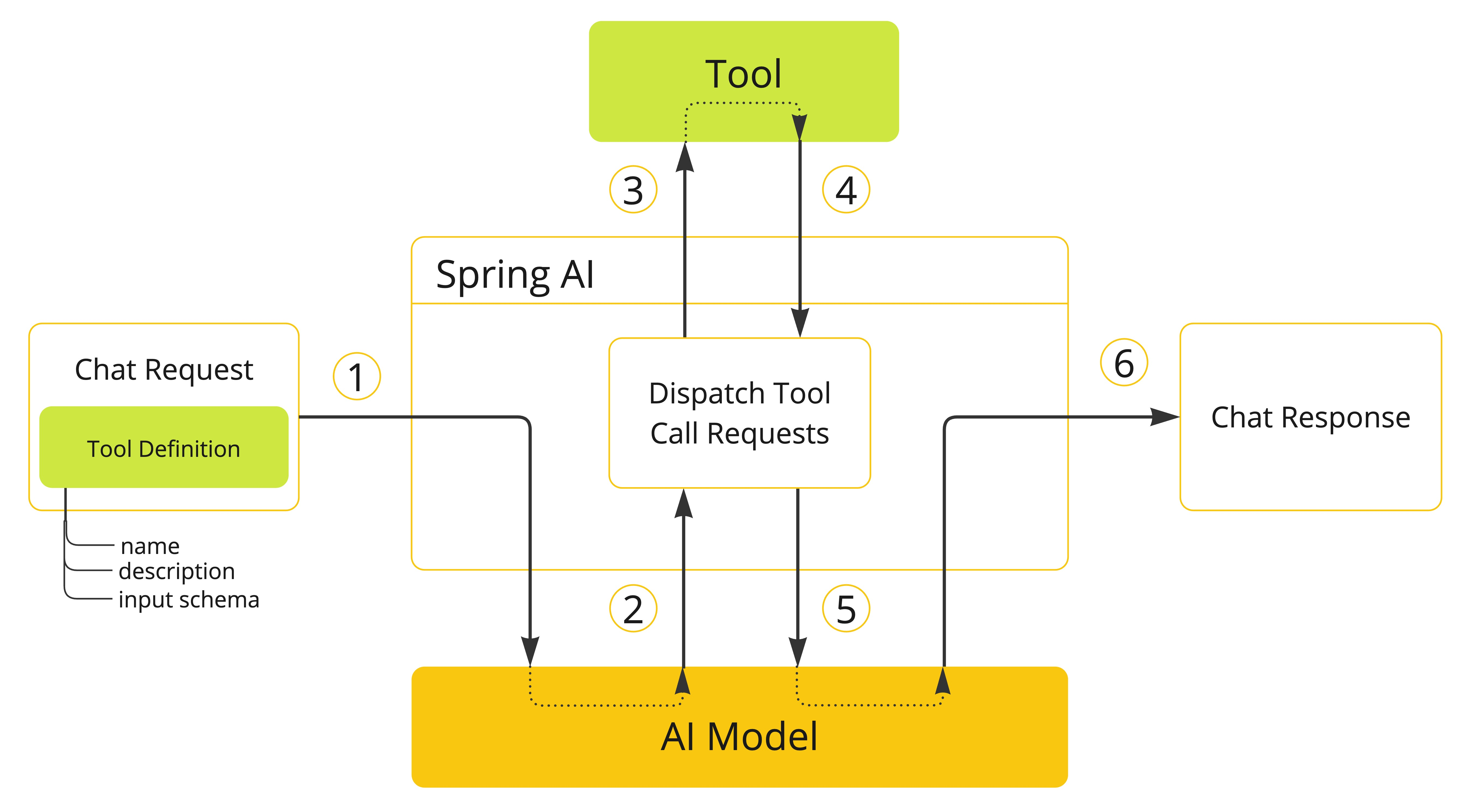AI agent tool-calling loop for completing a task