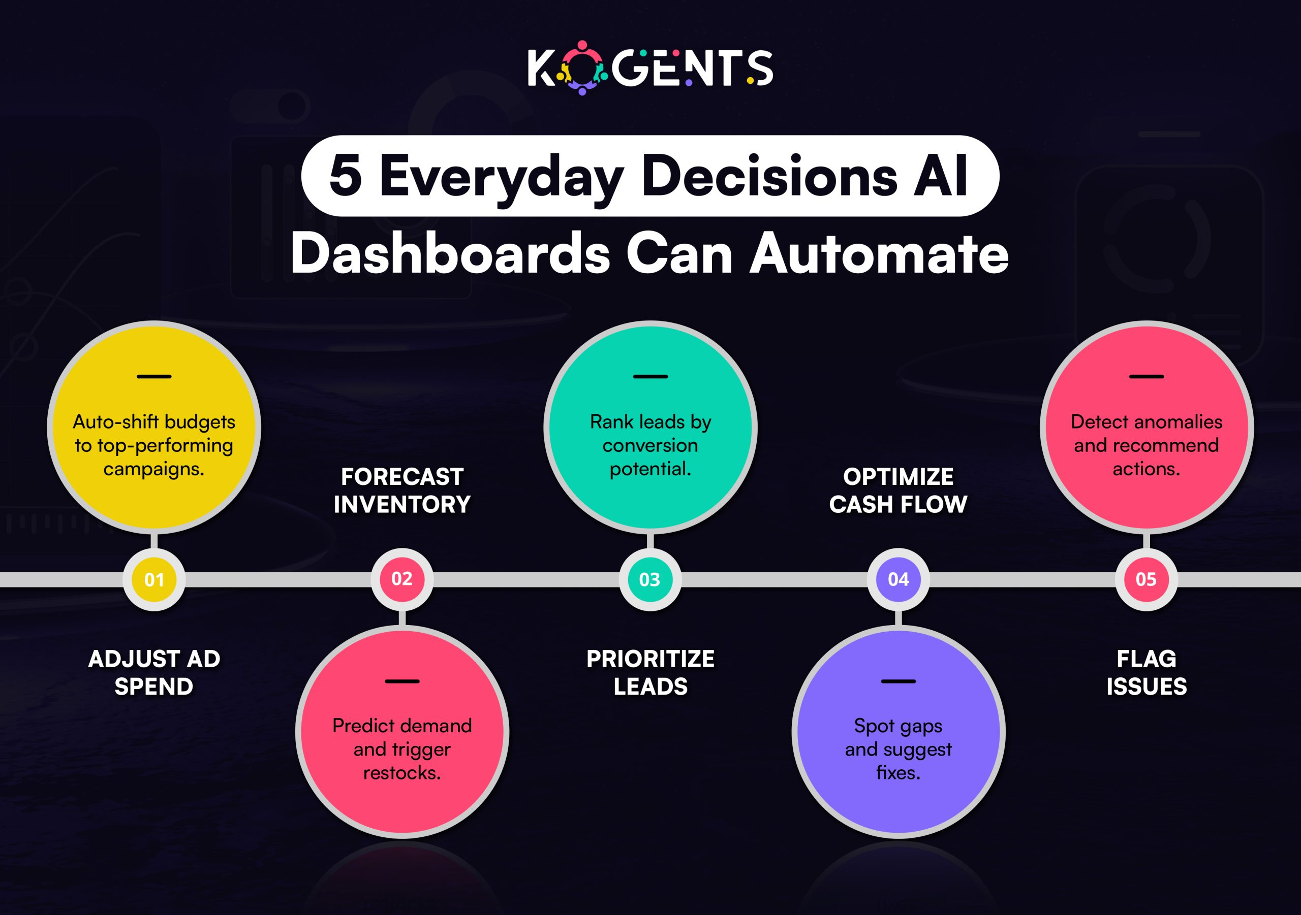 Measuring AI automation performance and business results