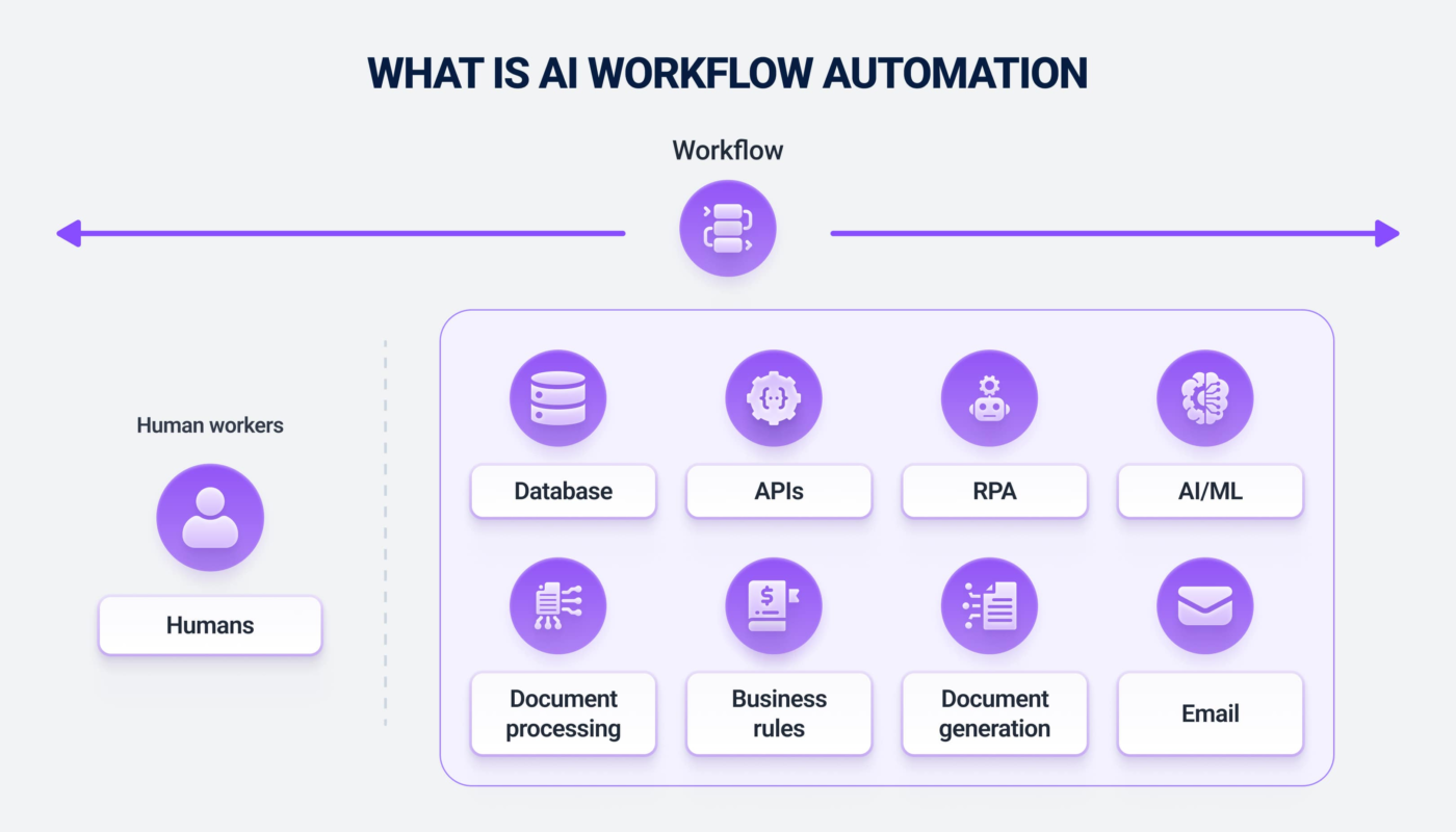 AI automation tools coordinating reliable business workflows in 2026