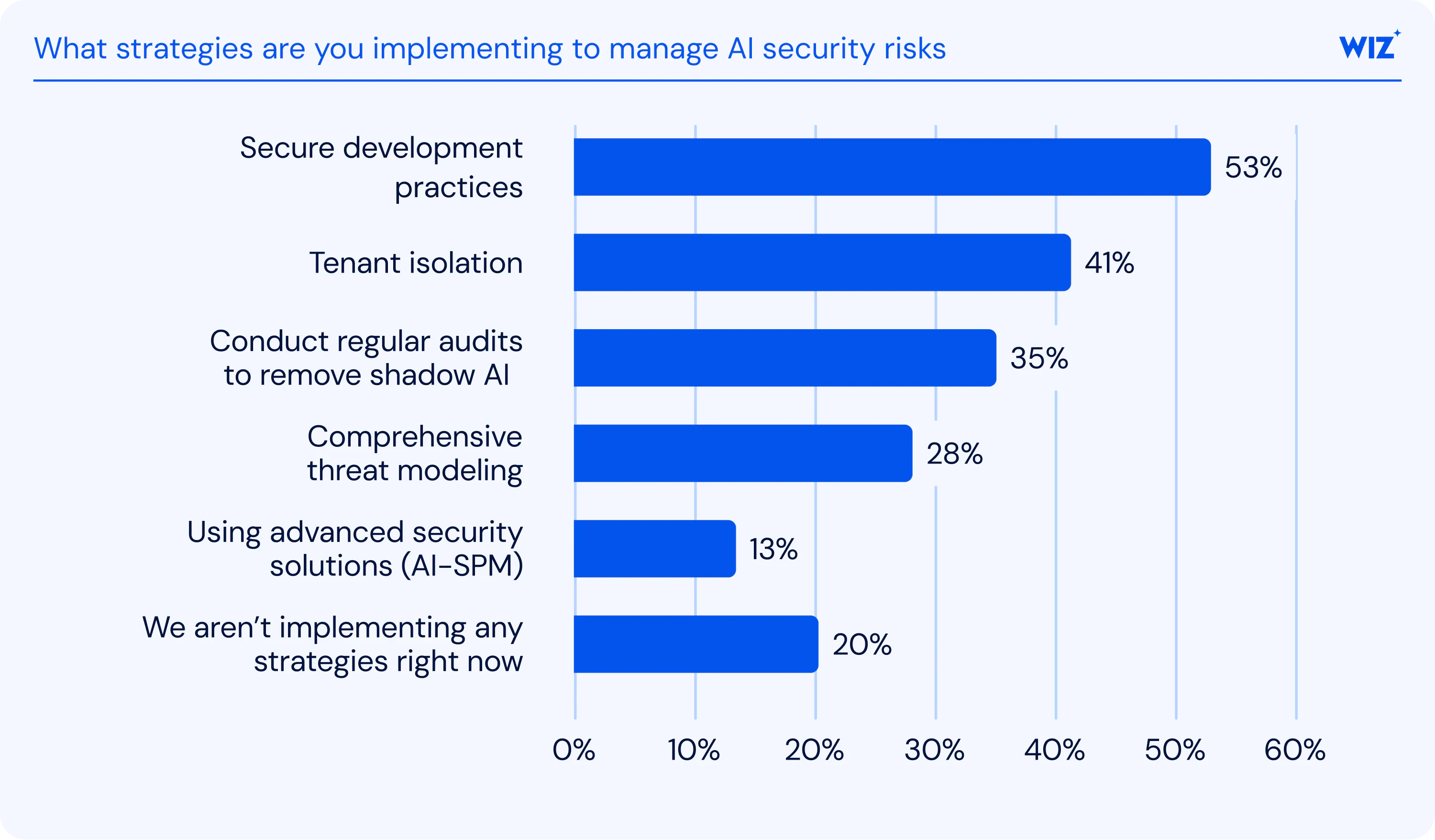 Security and governance for AI-assisted hosting operations