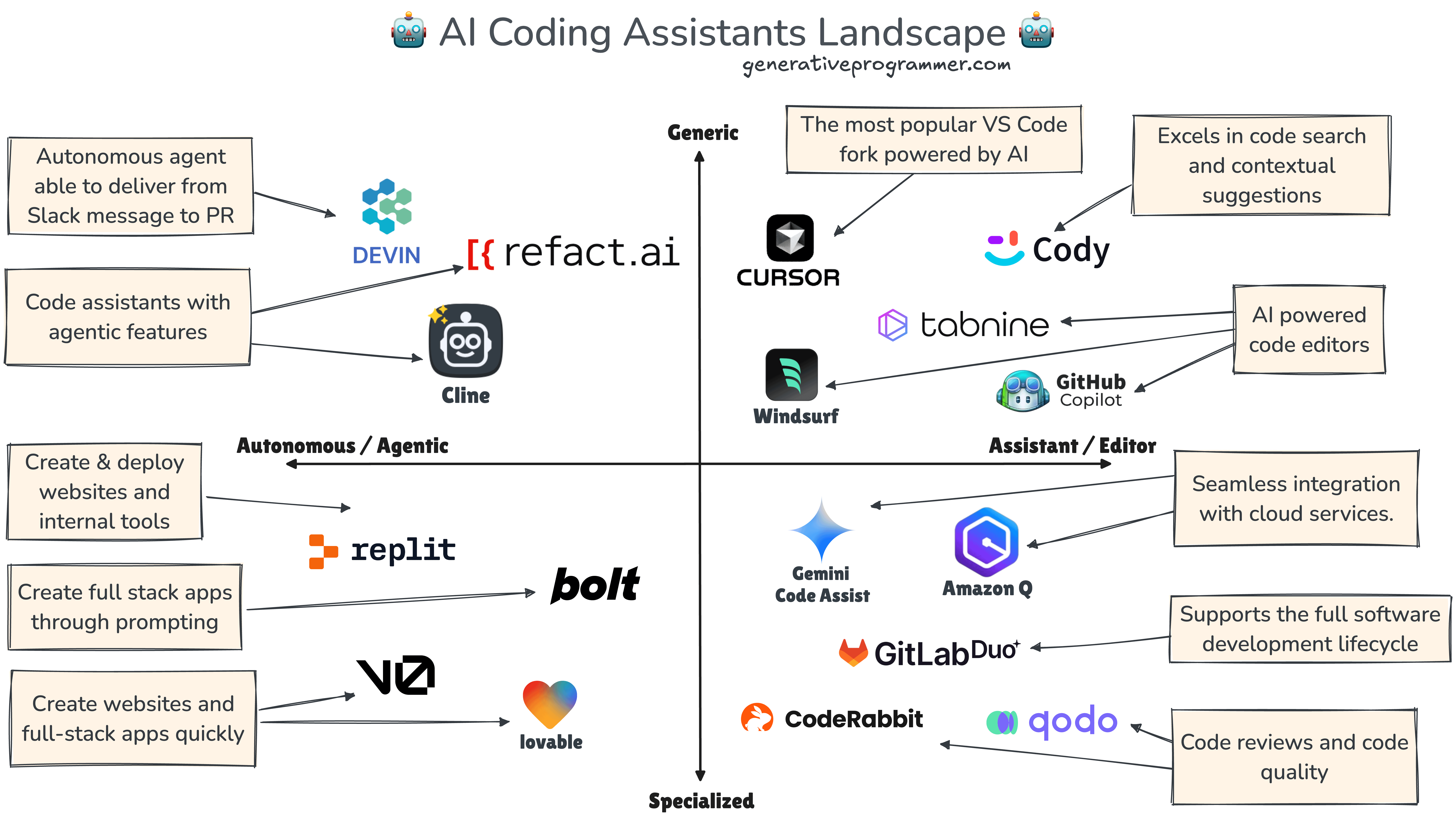 Fair evaluation of AI coding assistants using the same repository tasks