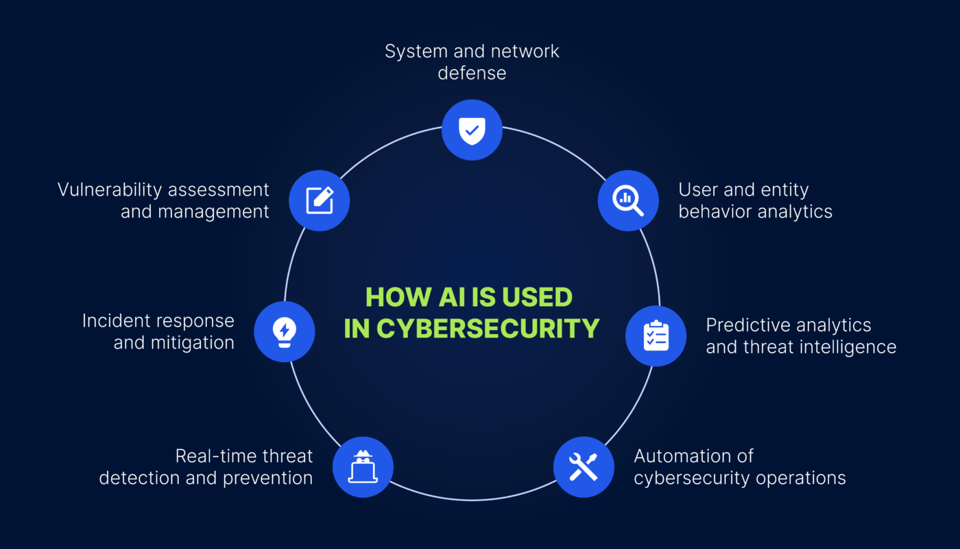 AI-powered cybersecurity and intelligent security operations in 2026
