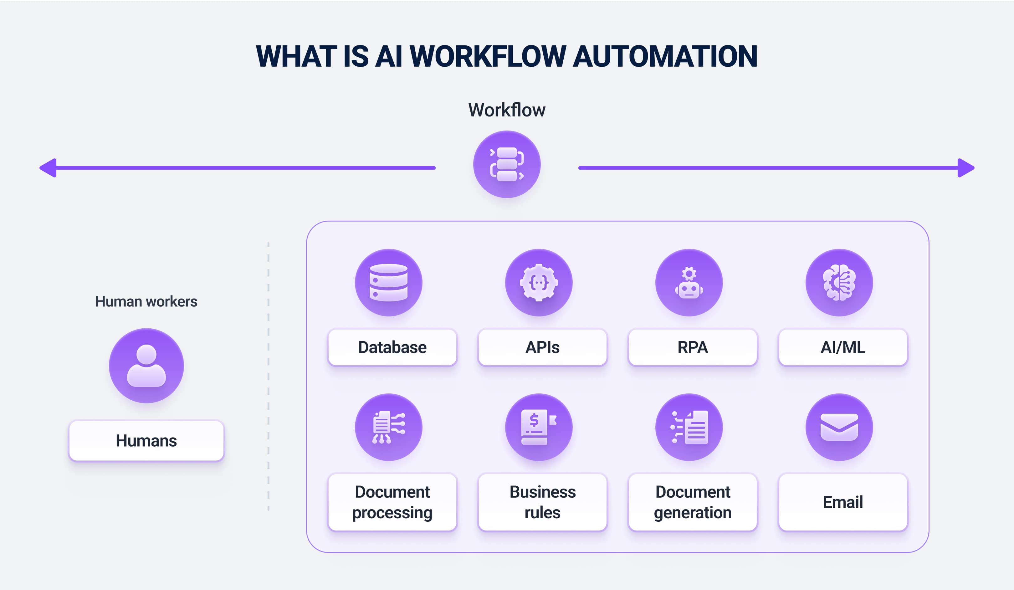 Stages from AI assistance to controlled workflow automation