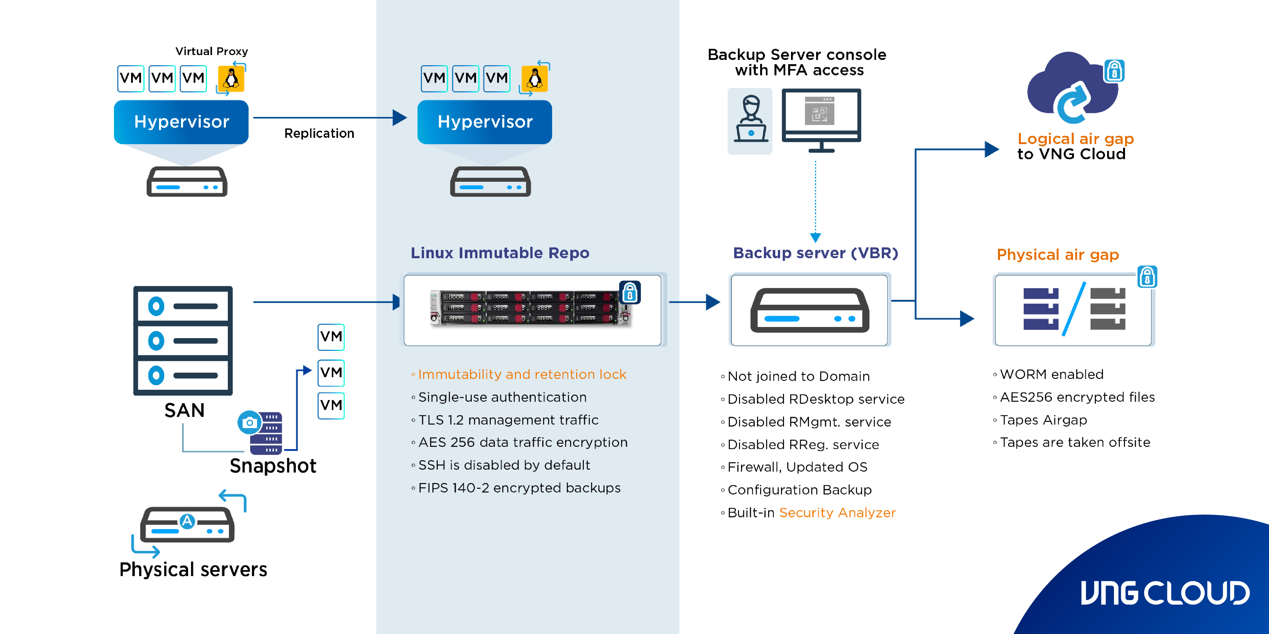 Protecting website backups from ransomware and compromised accounts