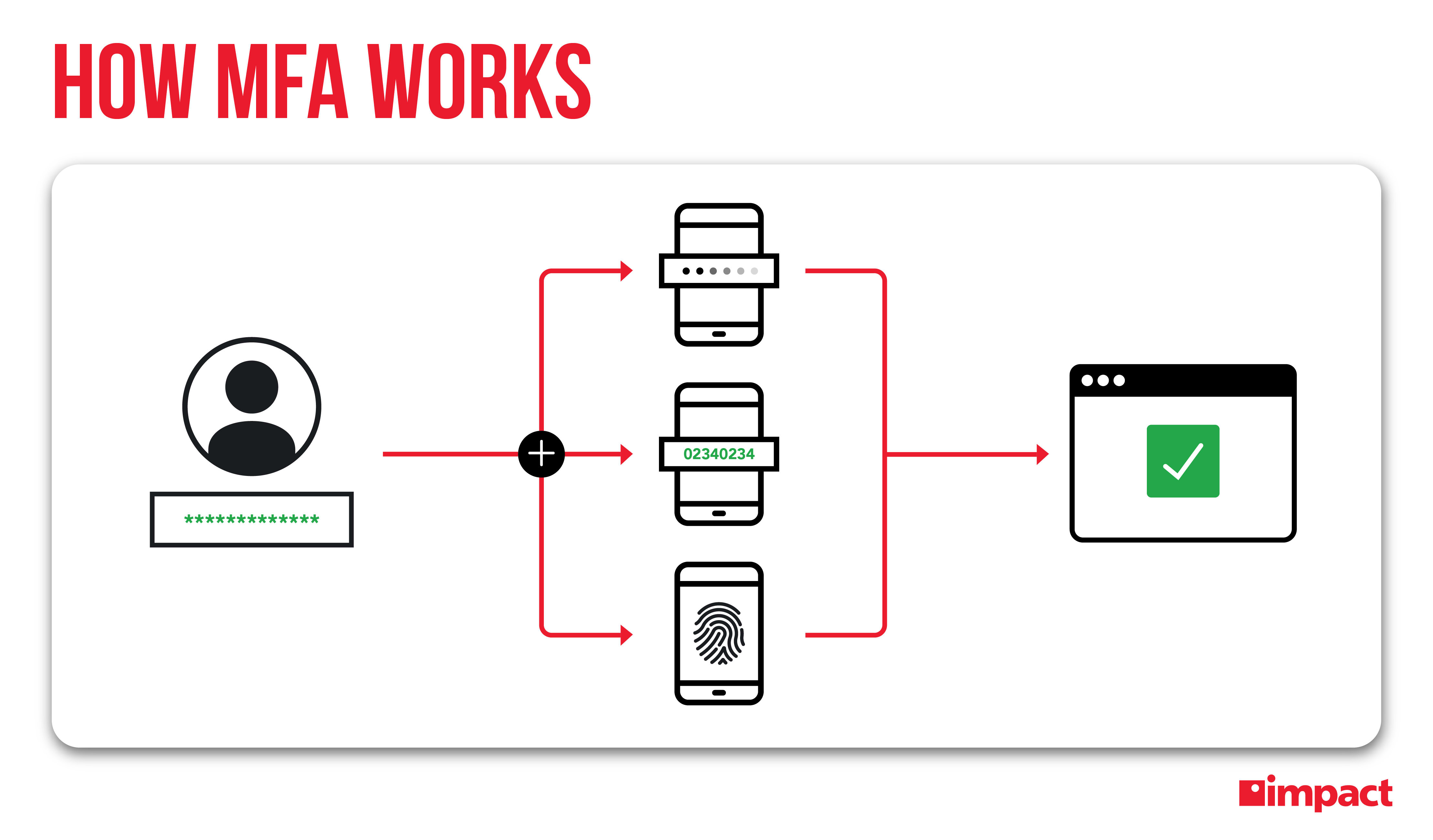Strong passwords and multi-factor authentication for business accounts