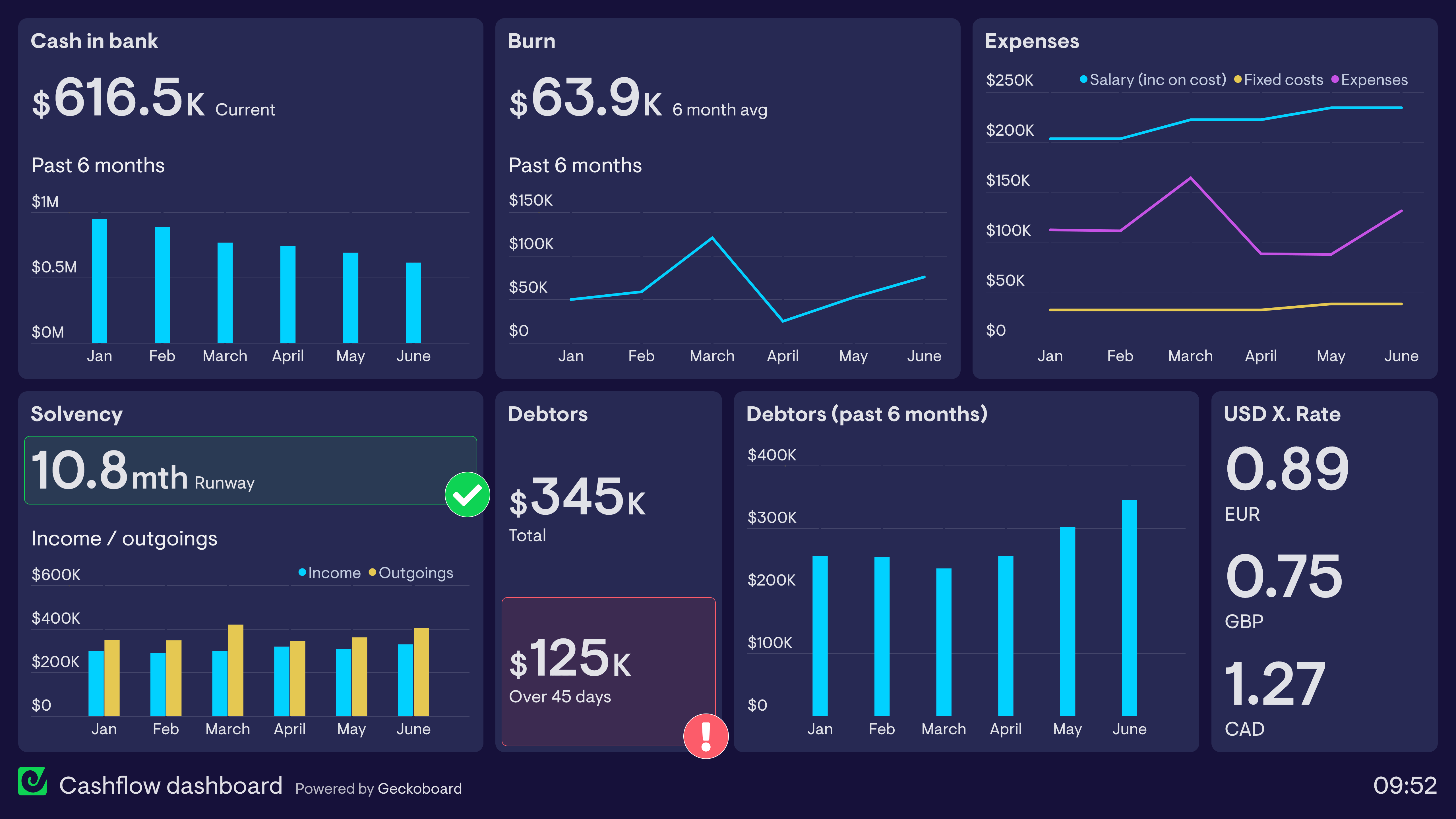 Reviewing a repeatable business analysis workflow and dashboard