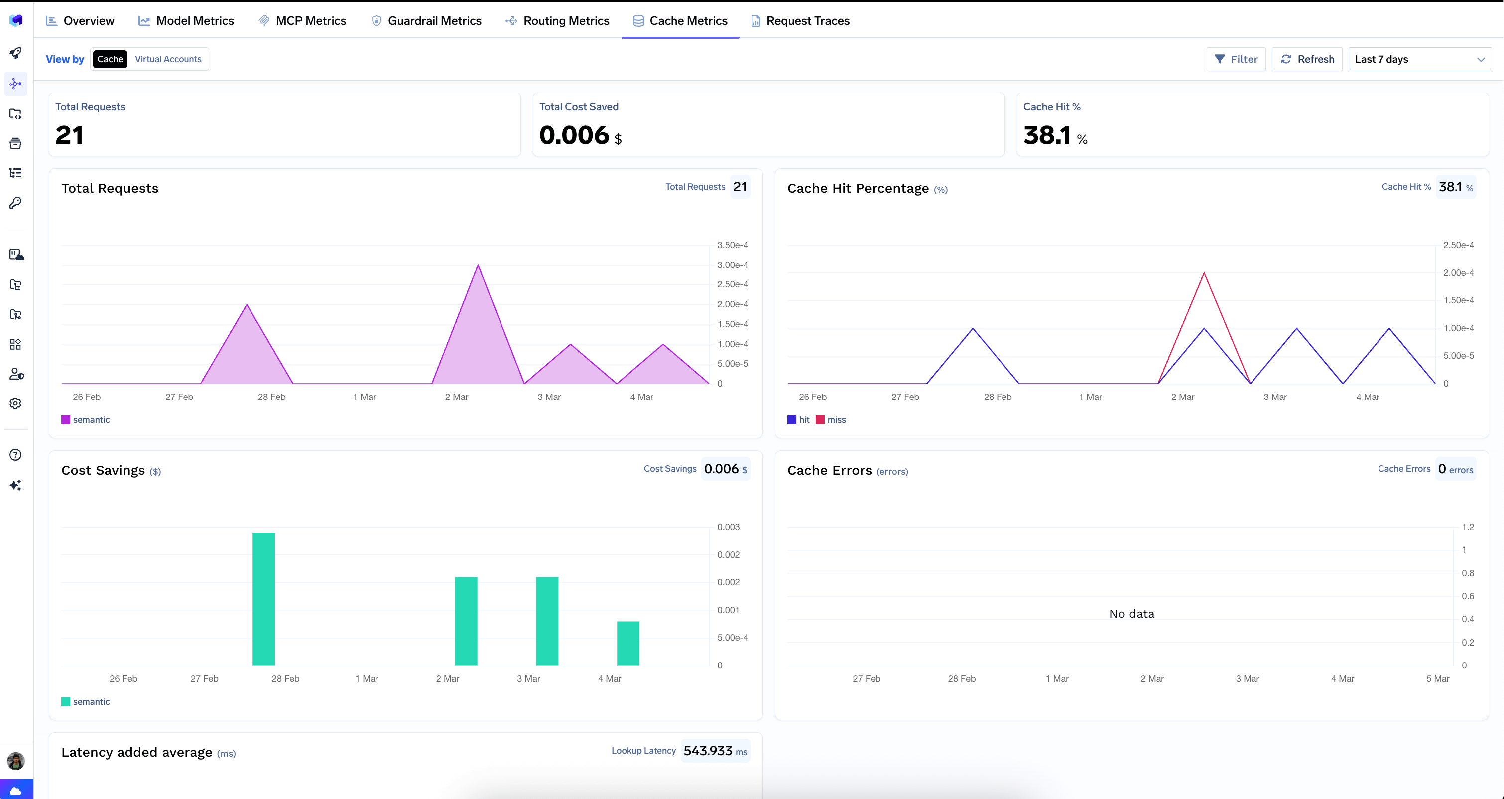 CDN analytics dashboard measuring cache hit rate and website traffic