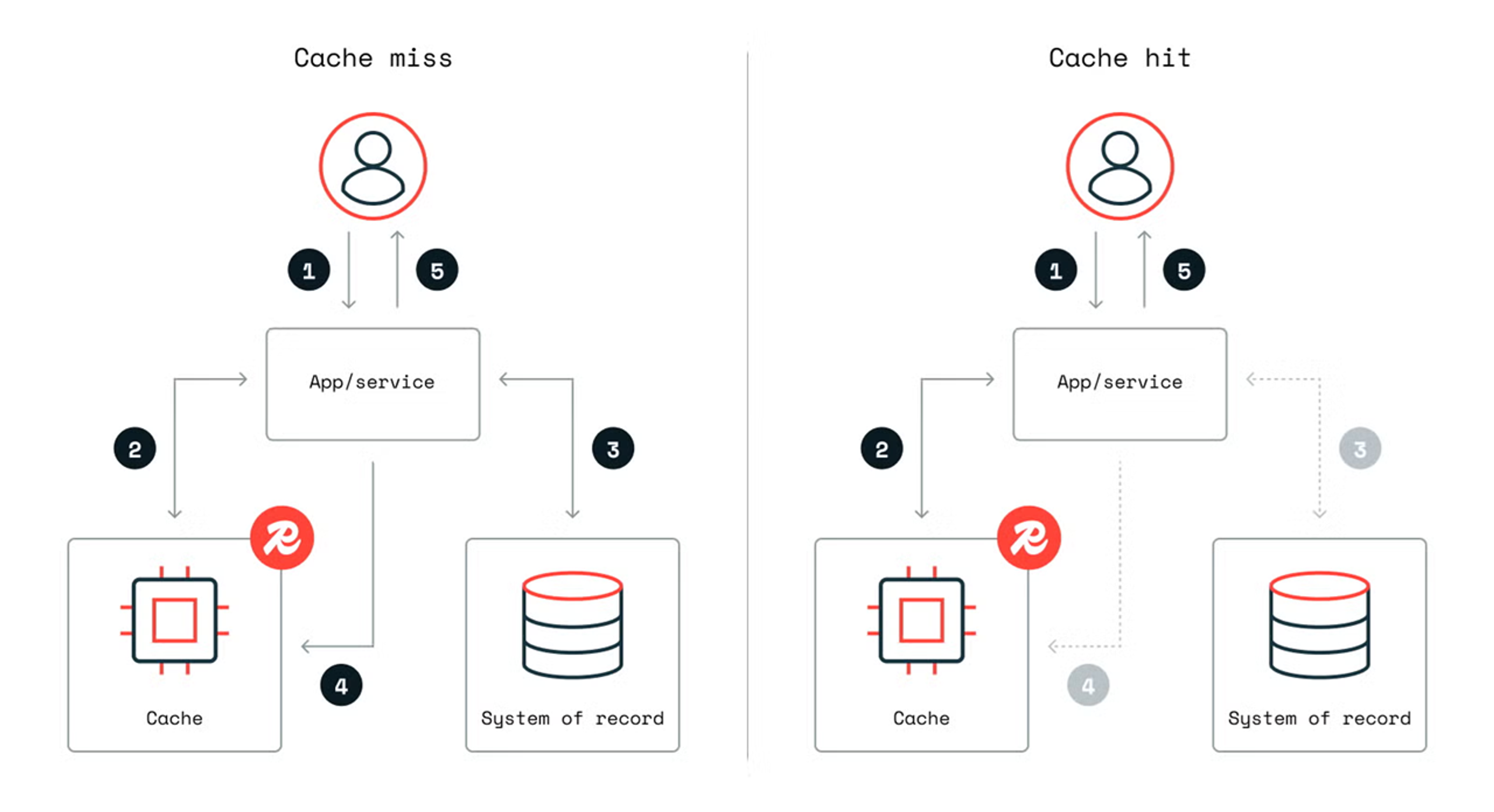 CDN cache hit and cache miss request flow