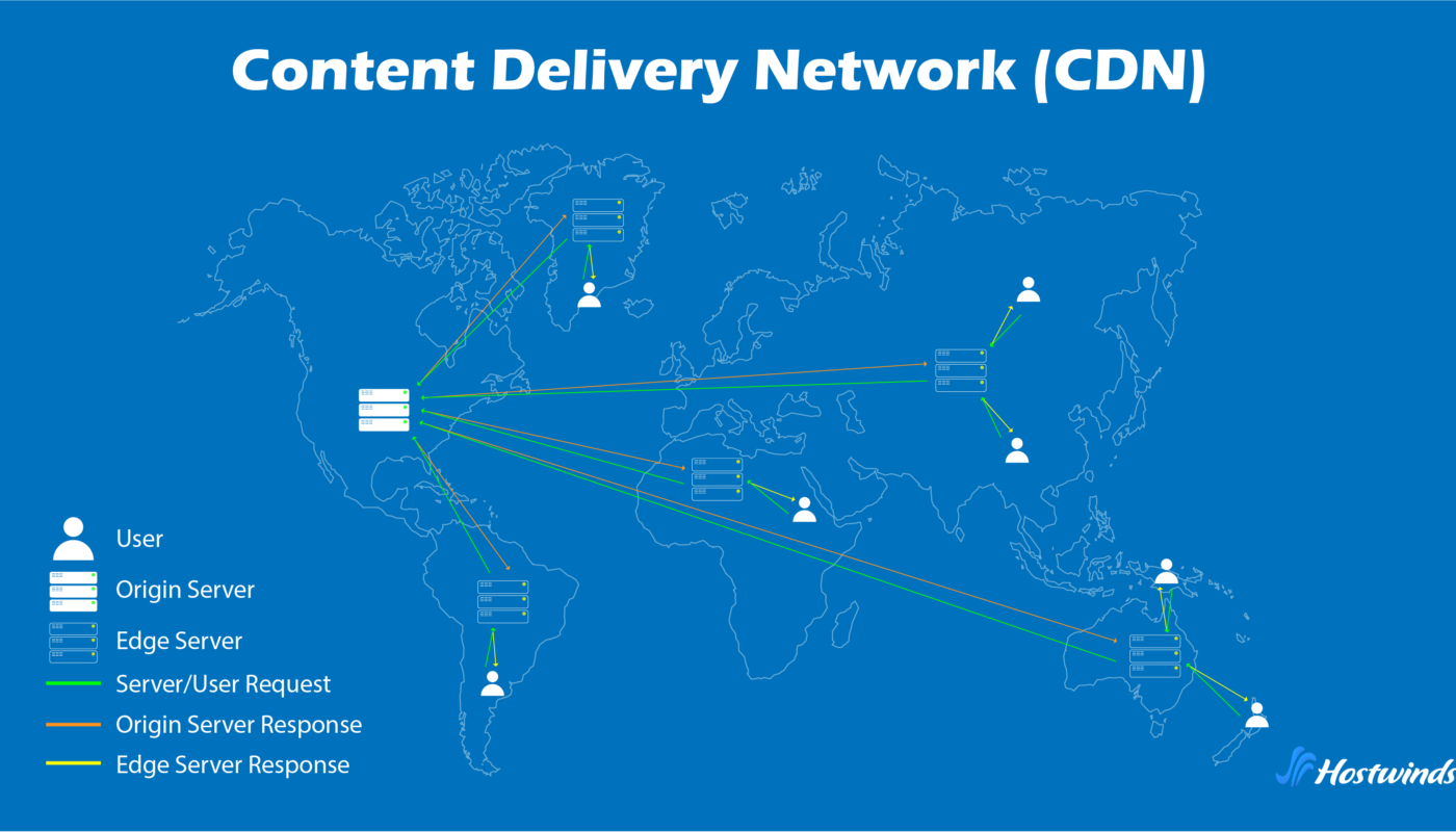 Content delivery network serving website content through global edge servers