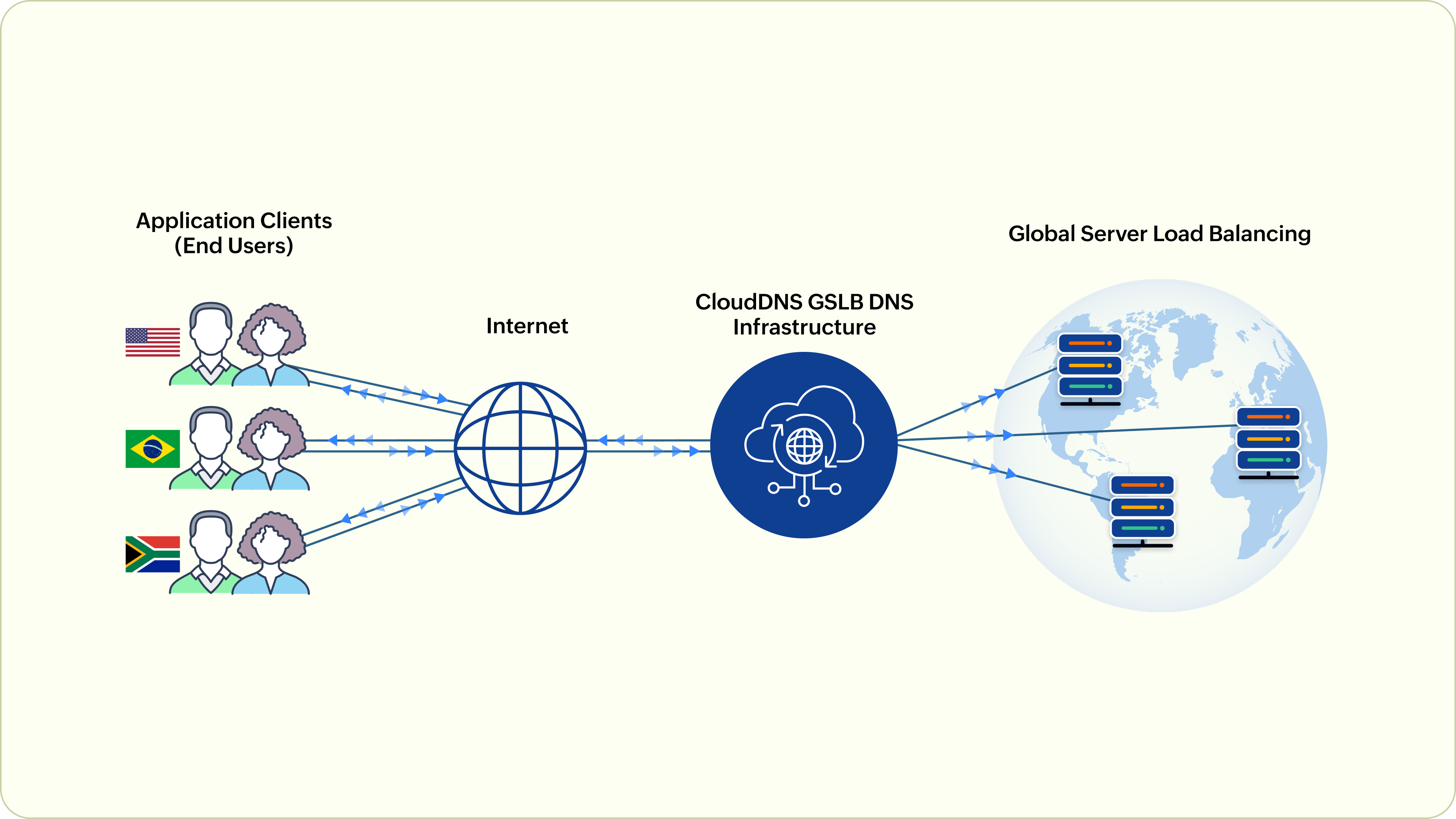Cloud hosting scalability with load balancing and multiple servers