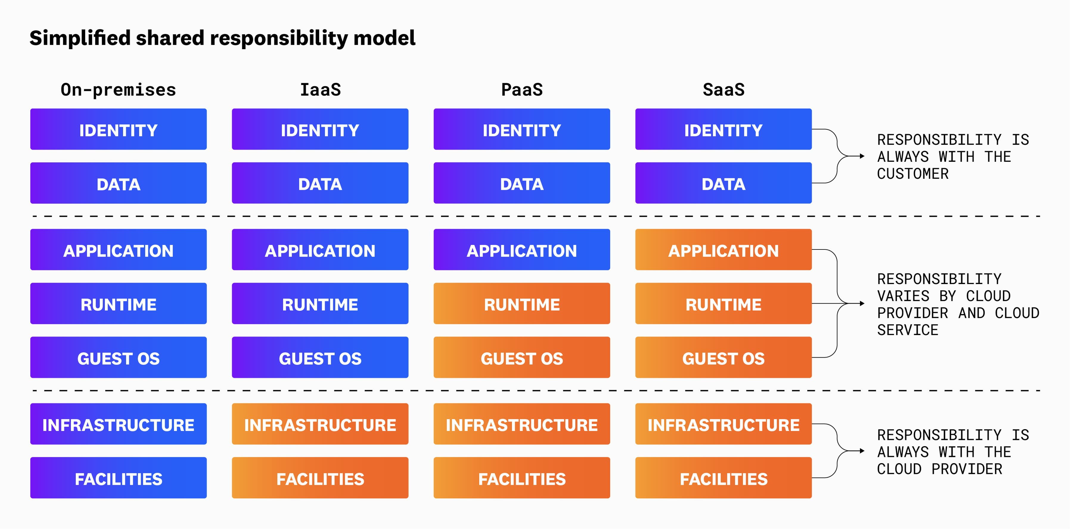 Cloud security shared responsibility between provider and customer