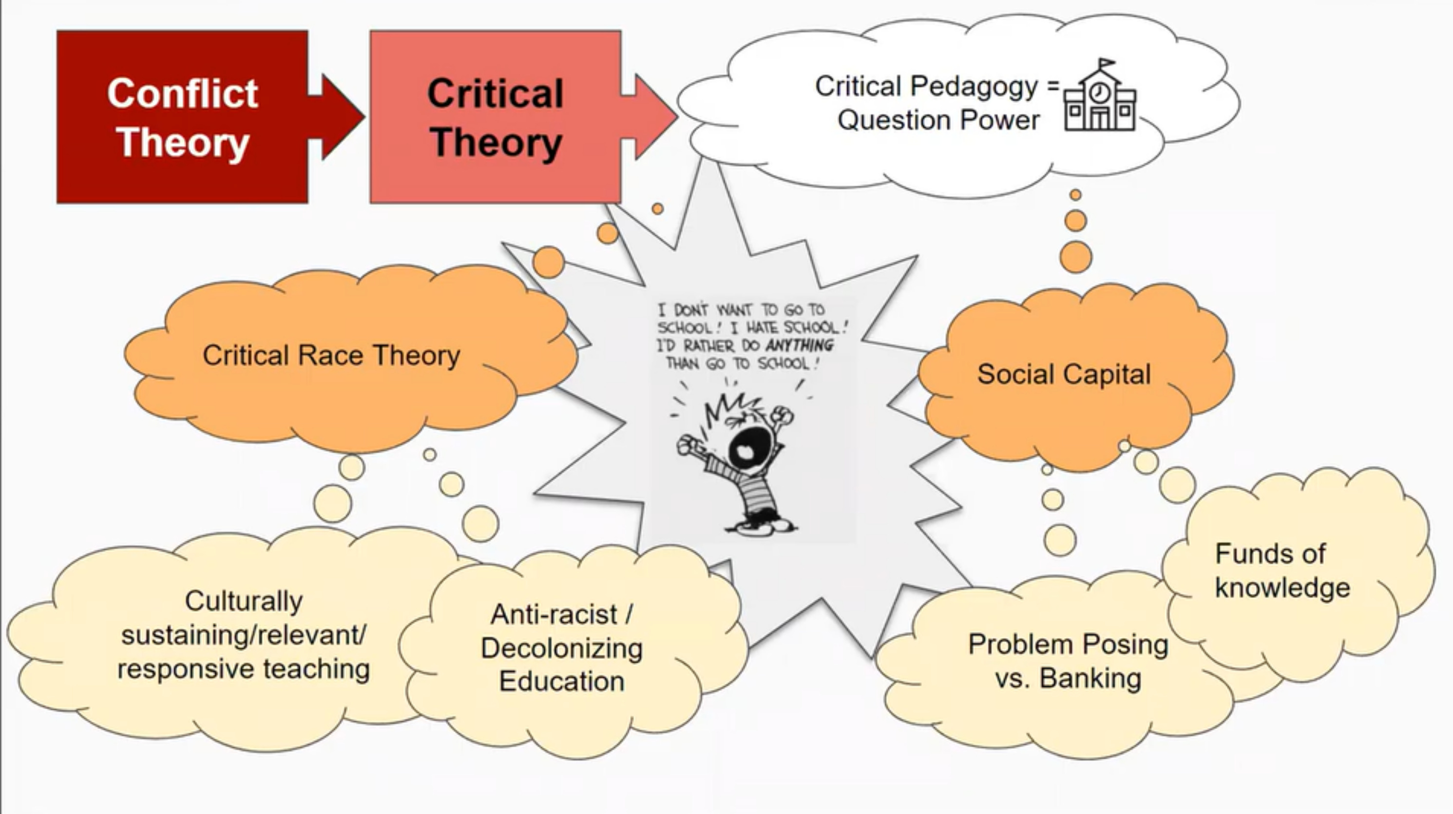 Comparing conflicting research evidence from multiple sources