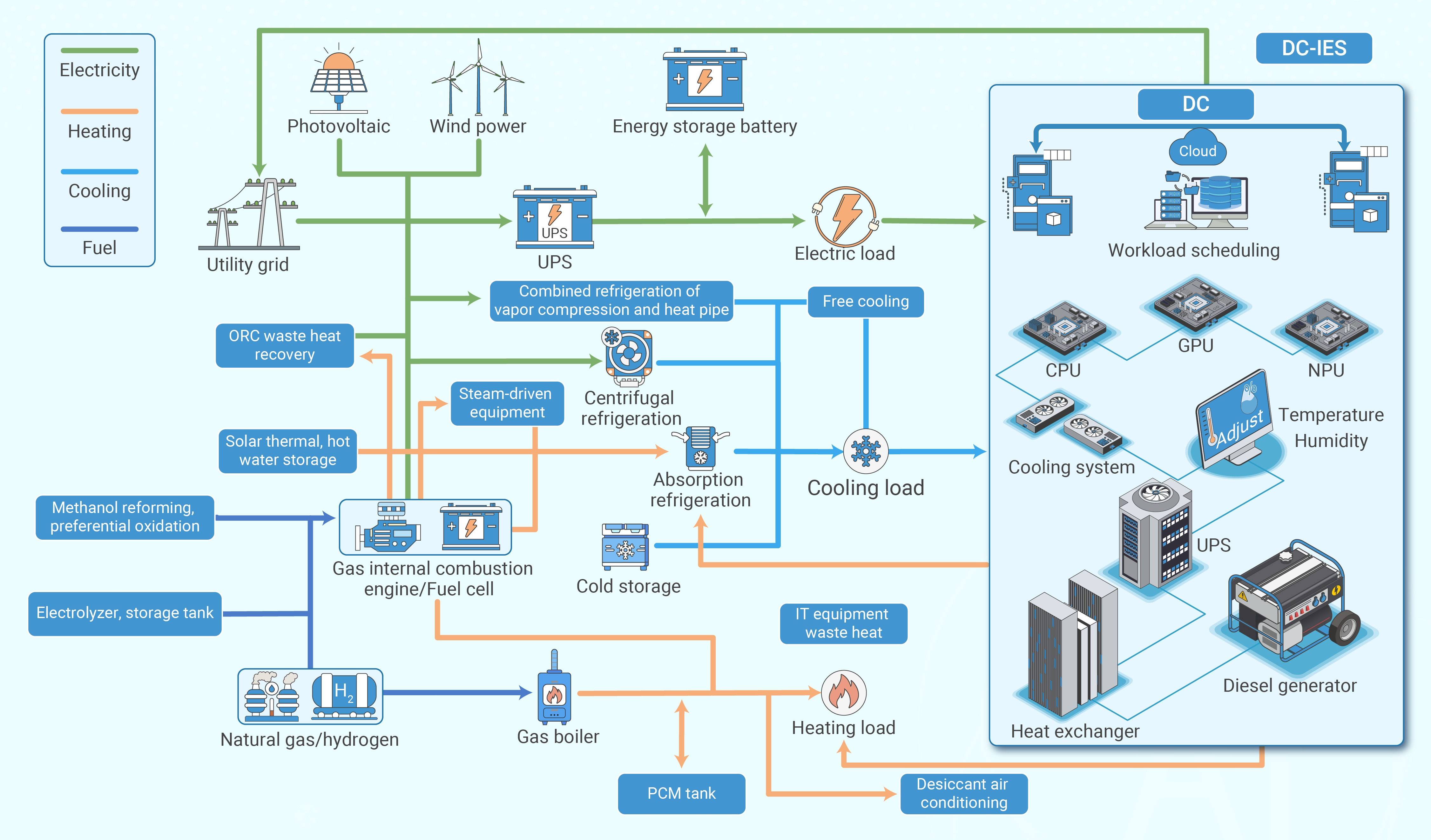 Data center electricity use and regional energy mix