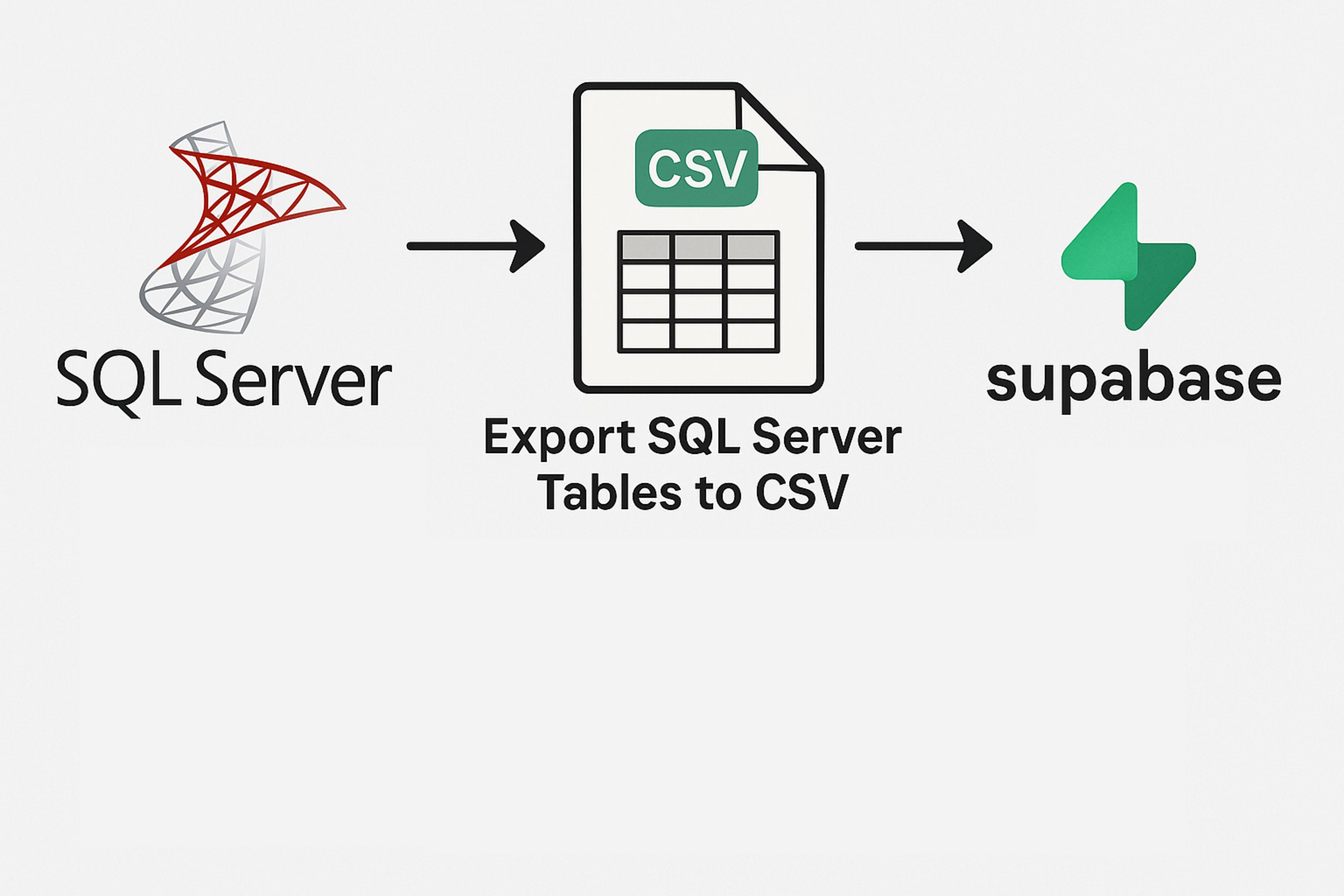 Exporting business database records for migration and continuity