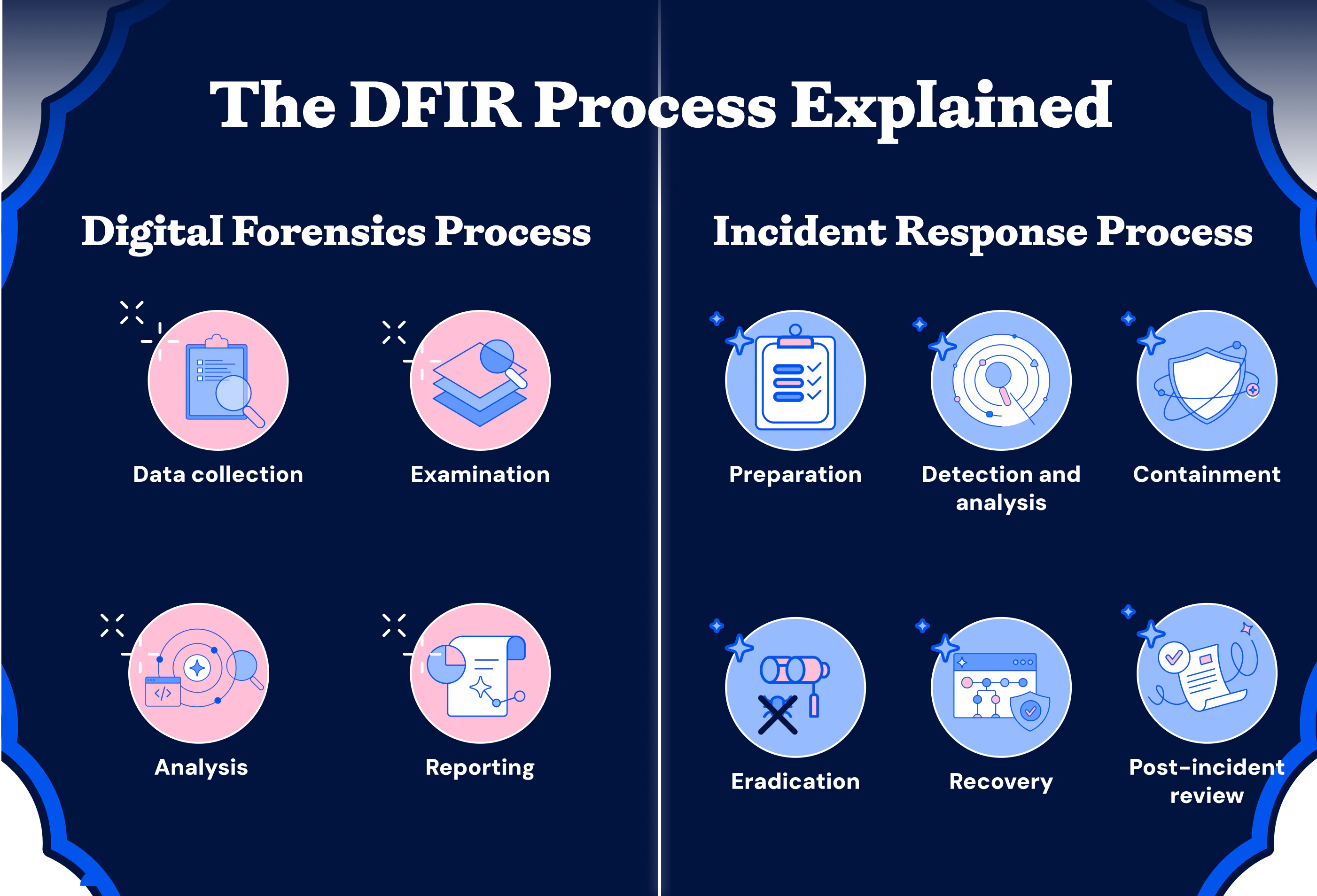 Digital forensic evidence and security logs preserved during a breach investigation