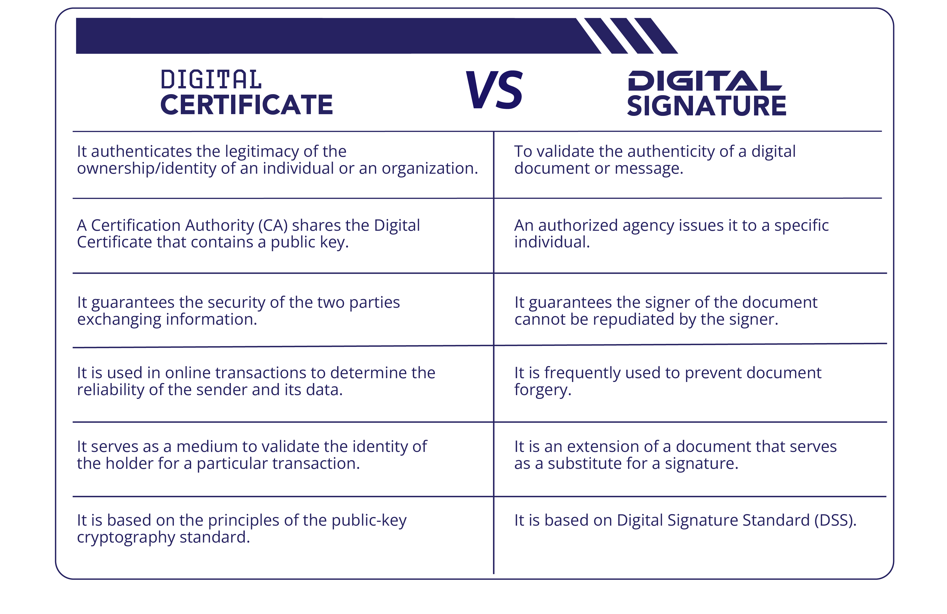 Certificate-based digital signature protecting document integrity