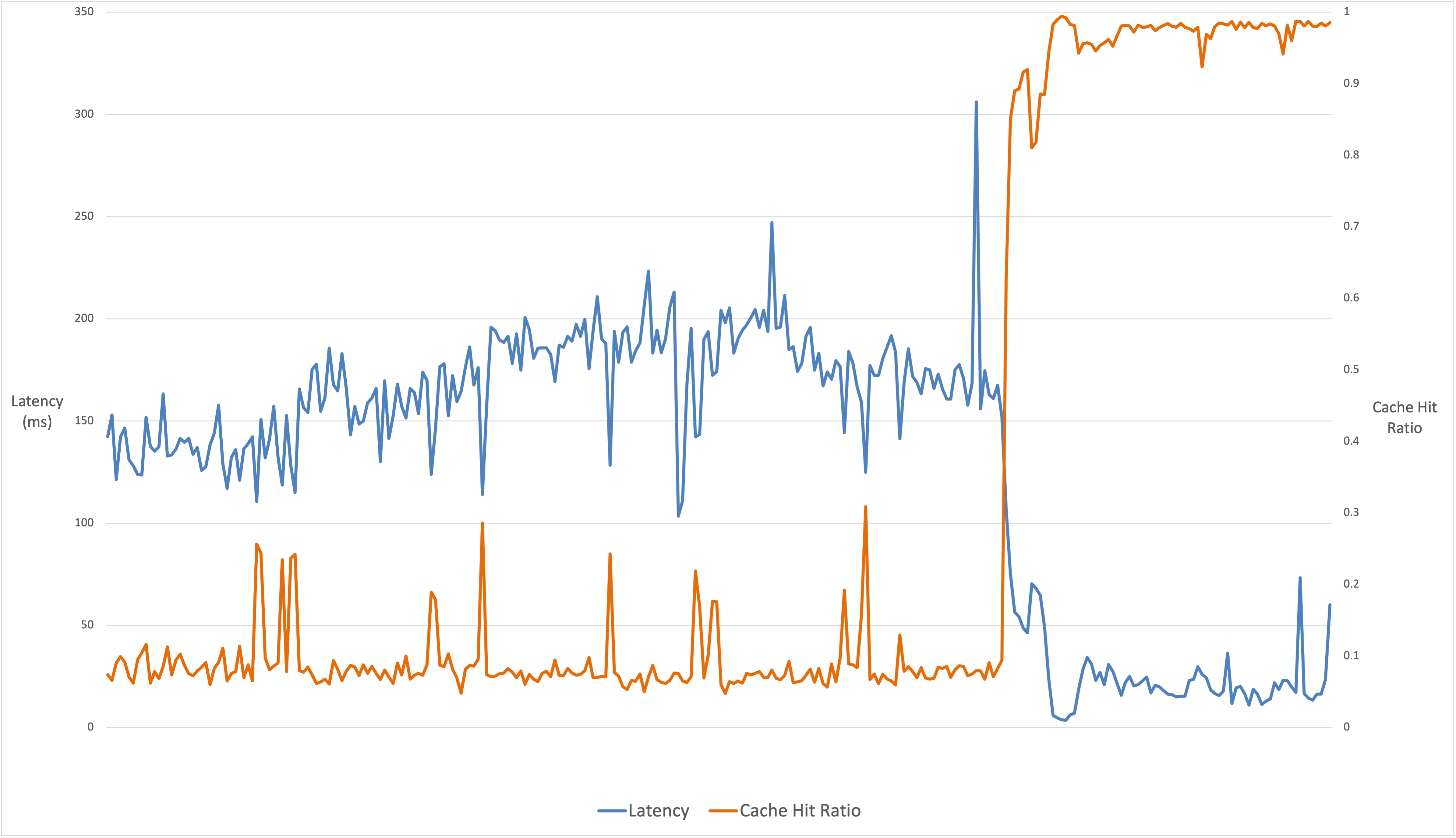 Caching and CDN delivery for ecommerce product pages