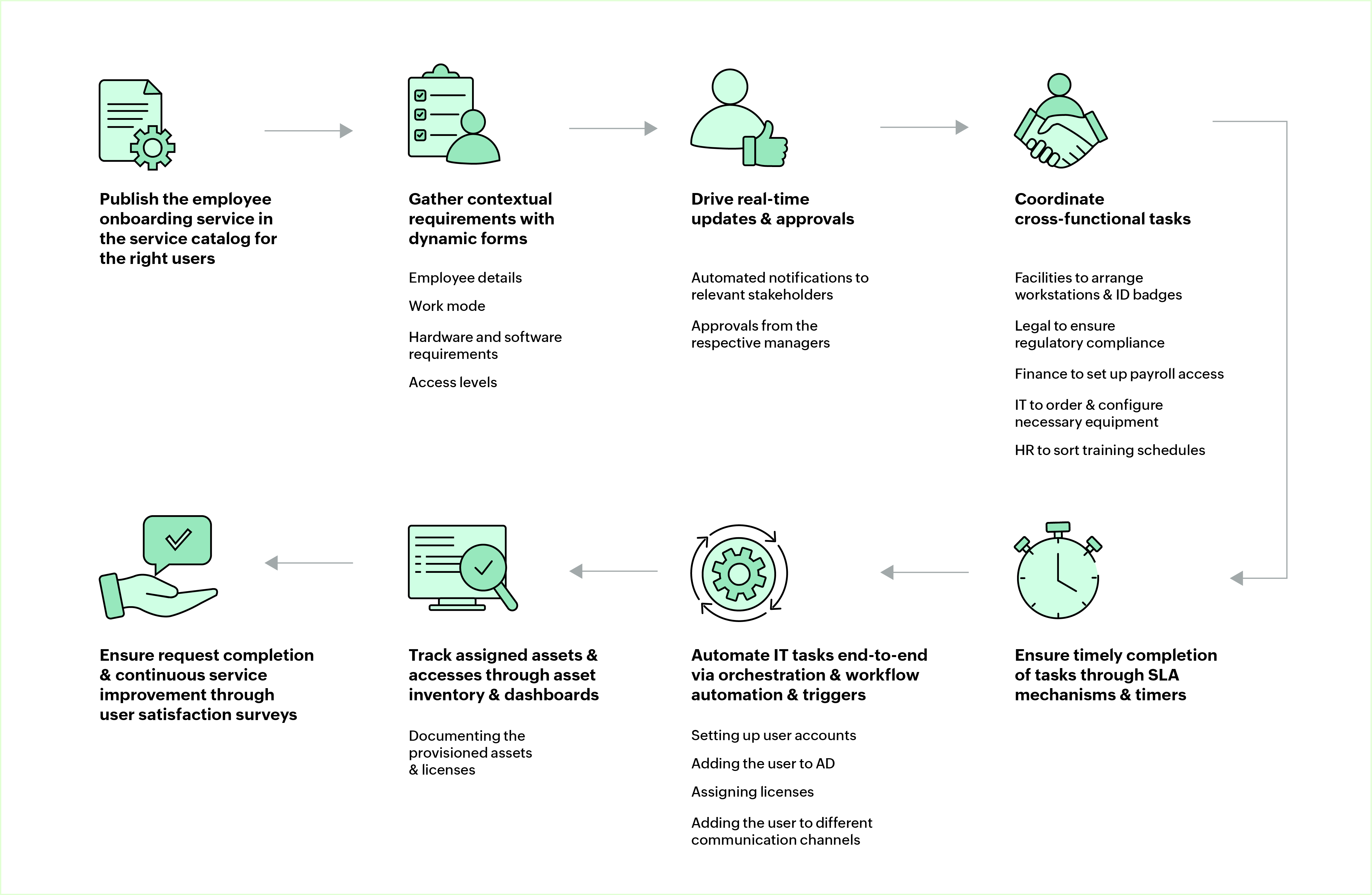 Employee onboarding and offboarding access management workflow