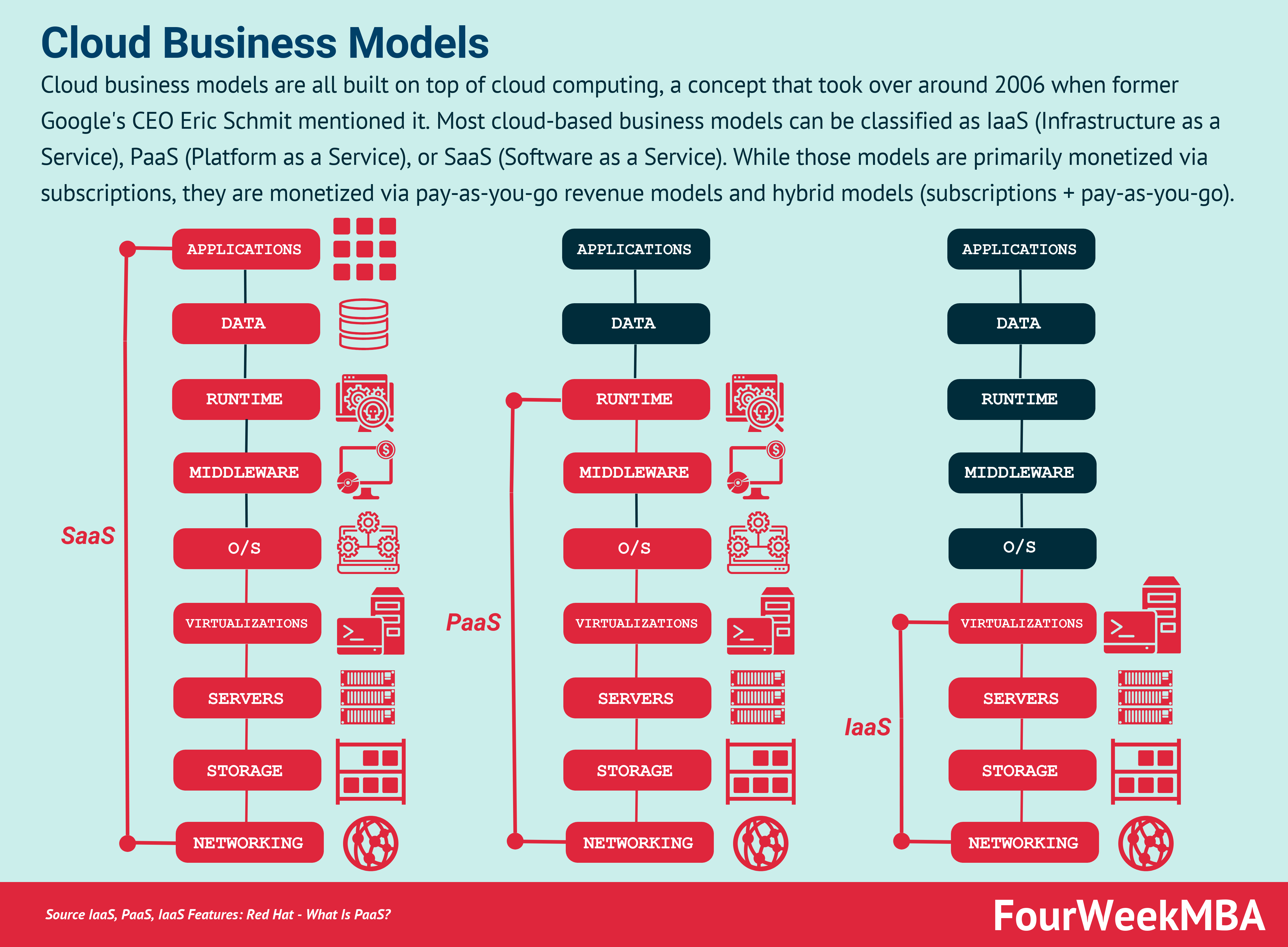 Enterprise AI infrastructure including models data and cloud services