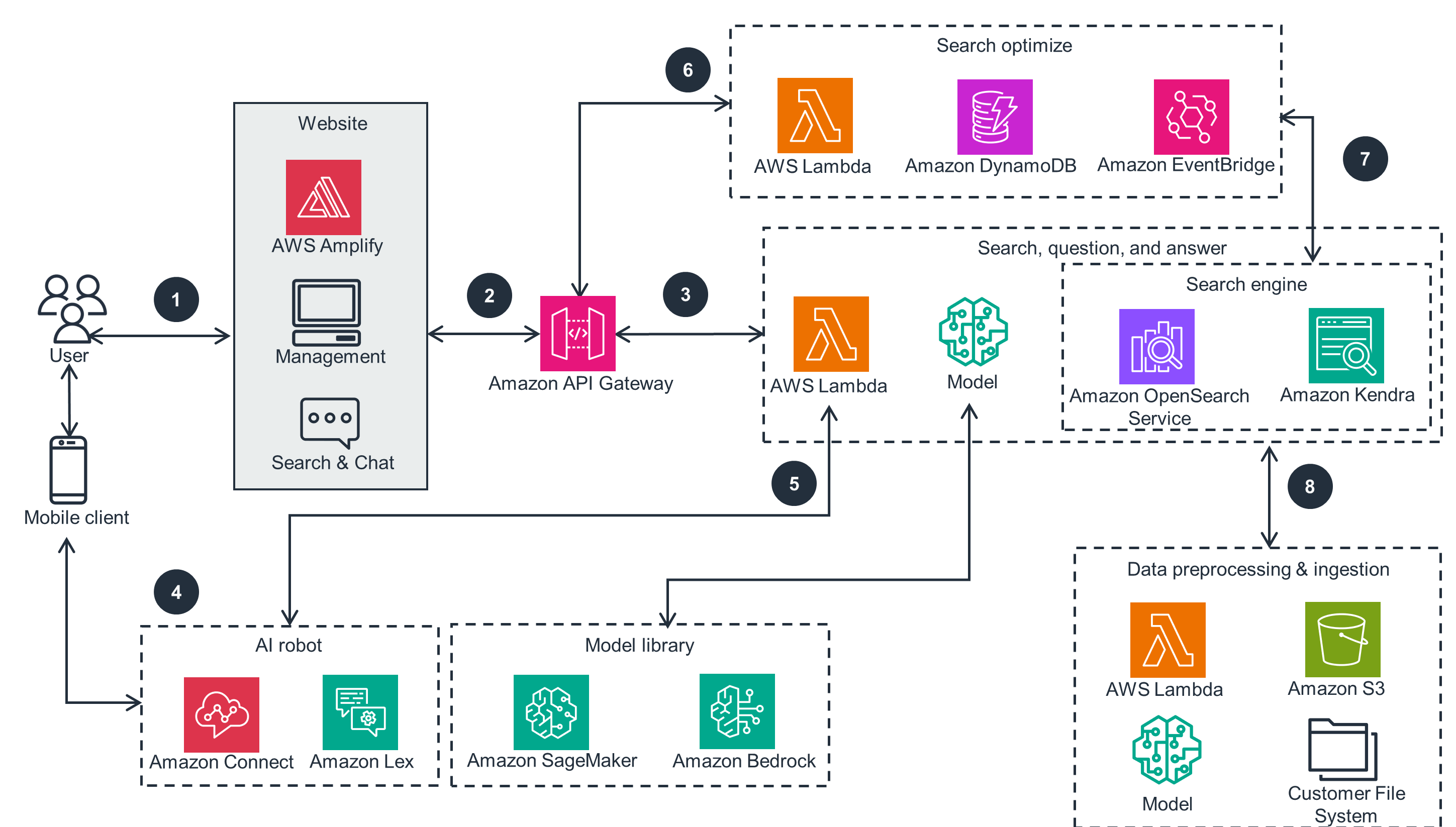 Searching a business knowledge base for relevant documentation