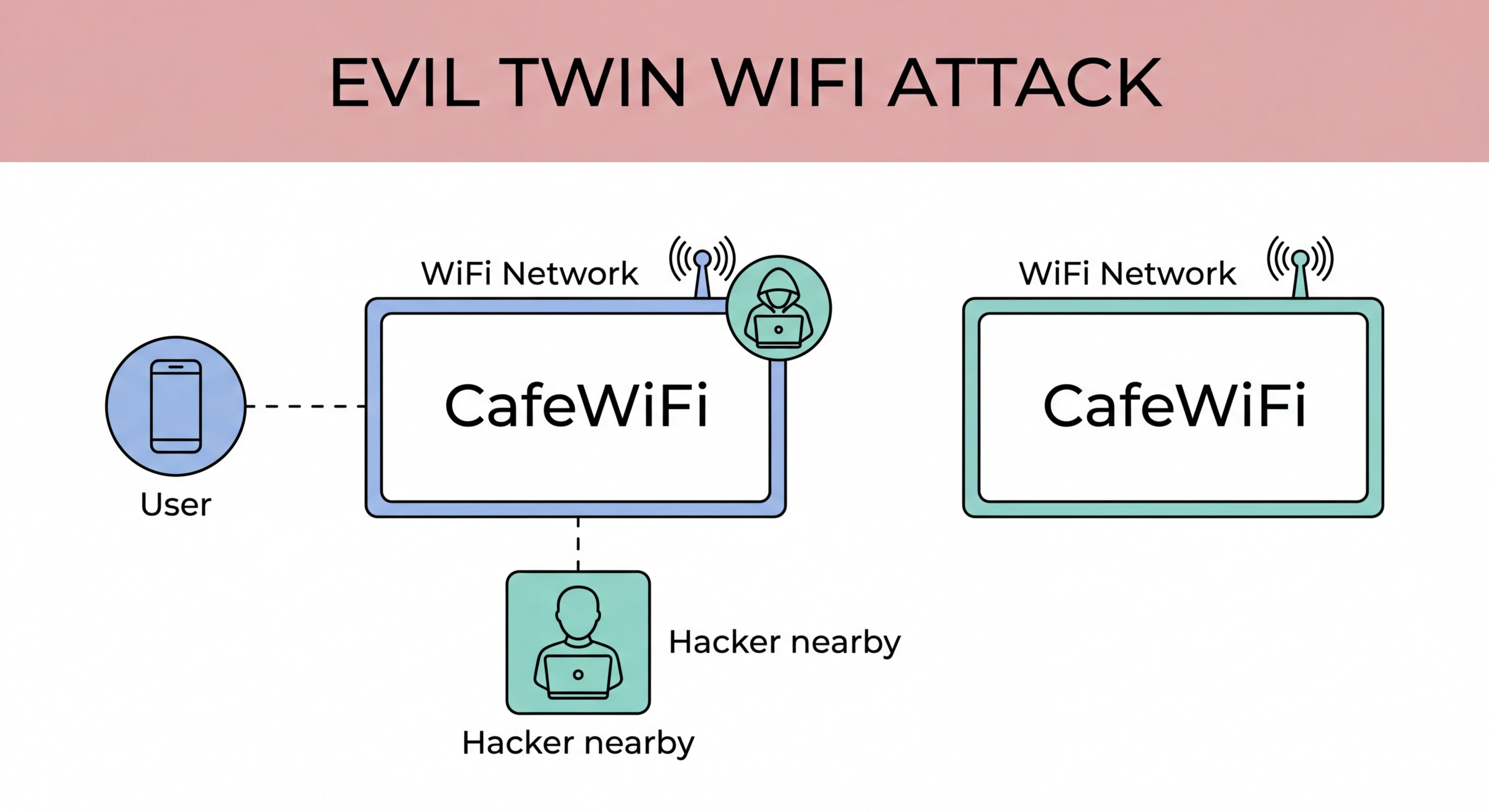 Look-alike public Wi-Fi networks creating a fake hotspot risk