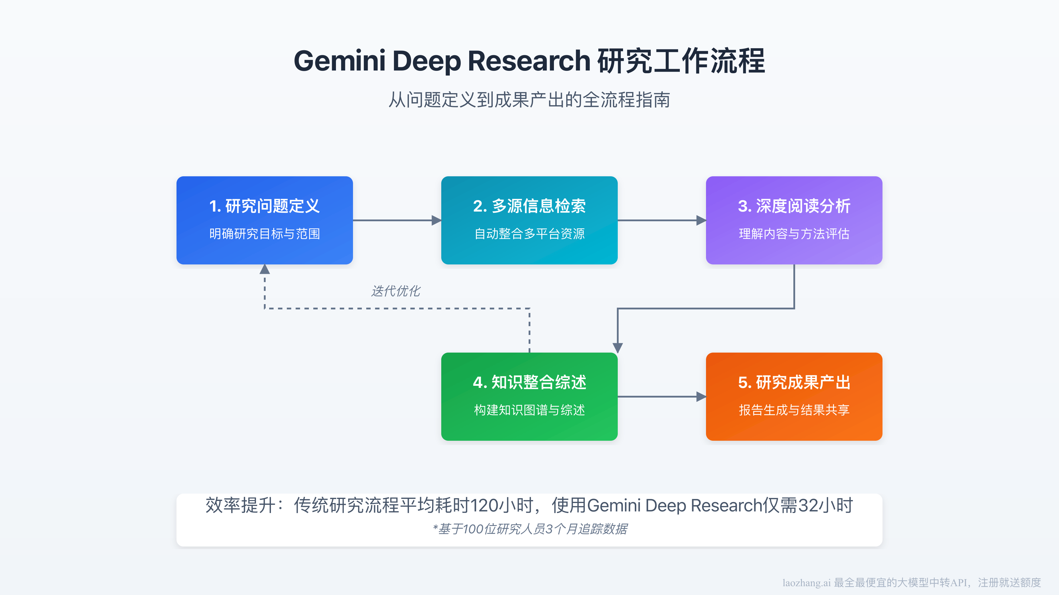 Gemini Deep Research workflow using web and document sources