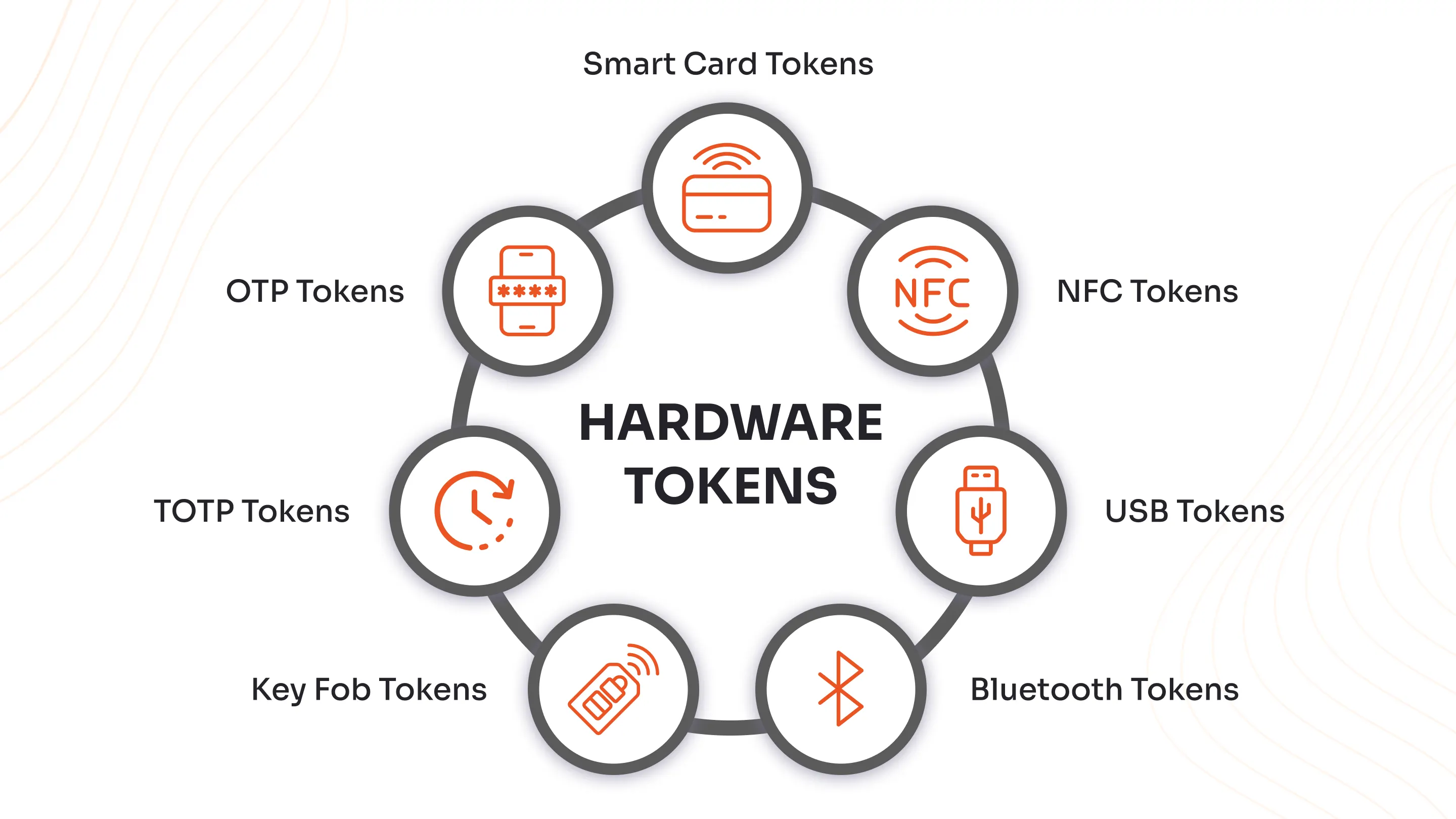 Hardware security key providing a device-bound passkey credential