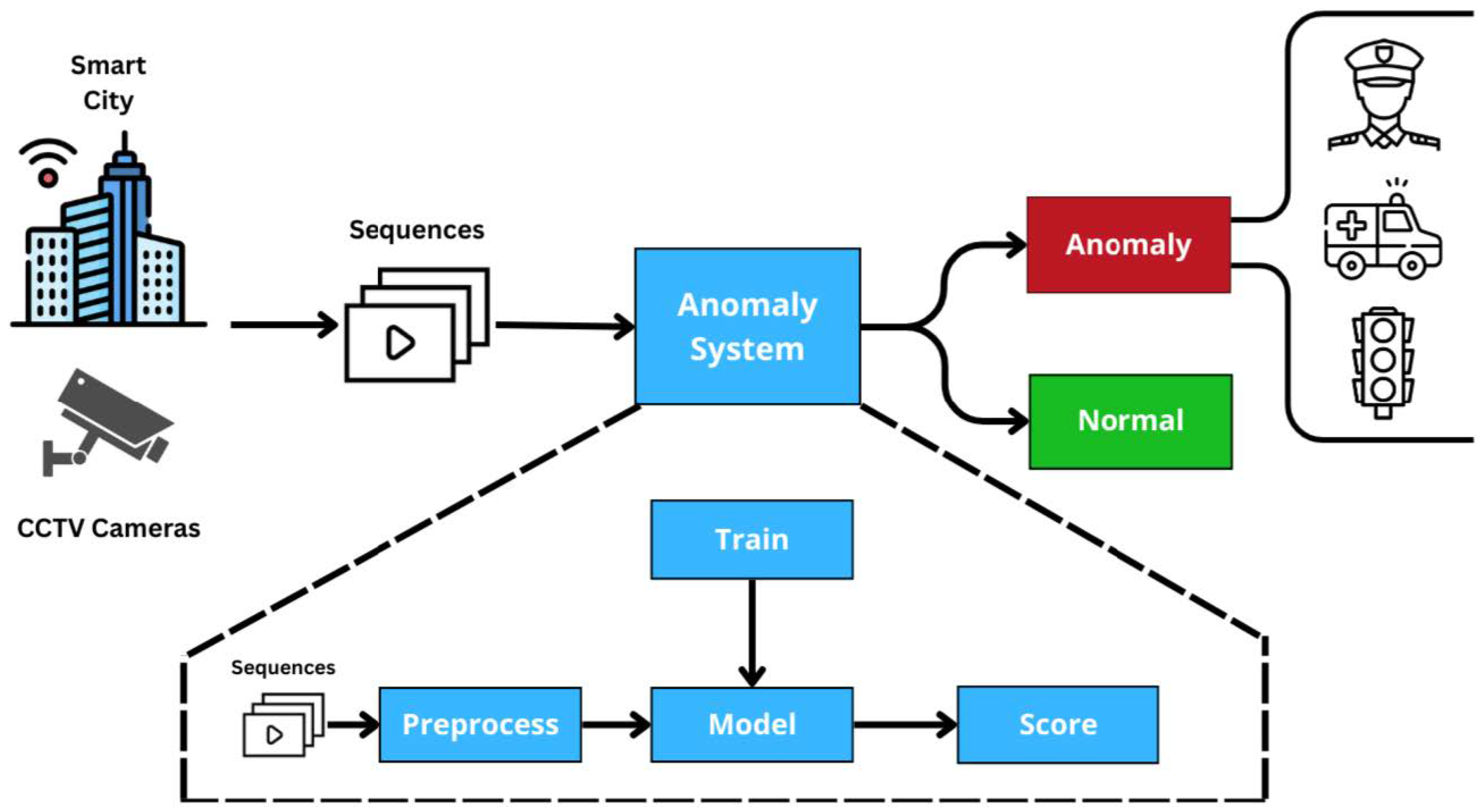 AI anomaly detection and automation in website hosting