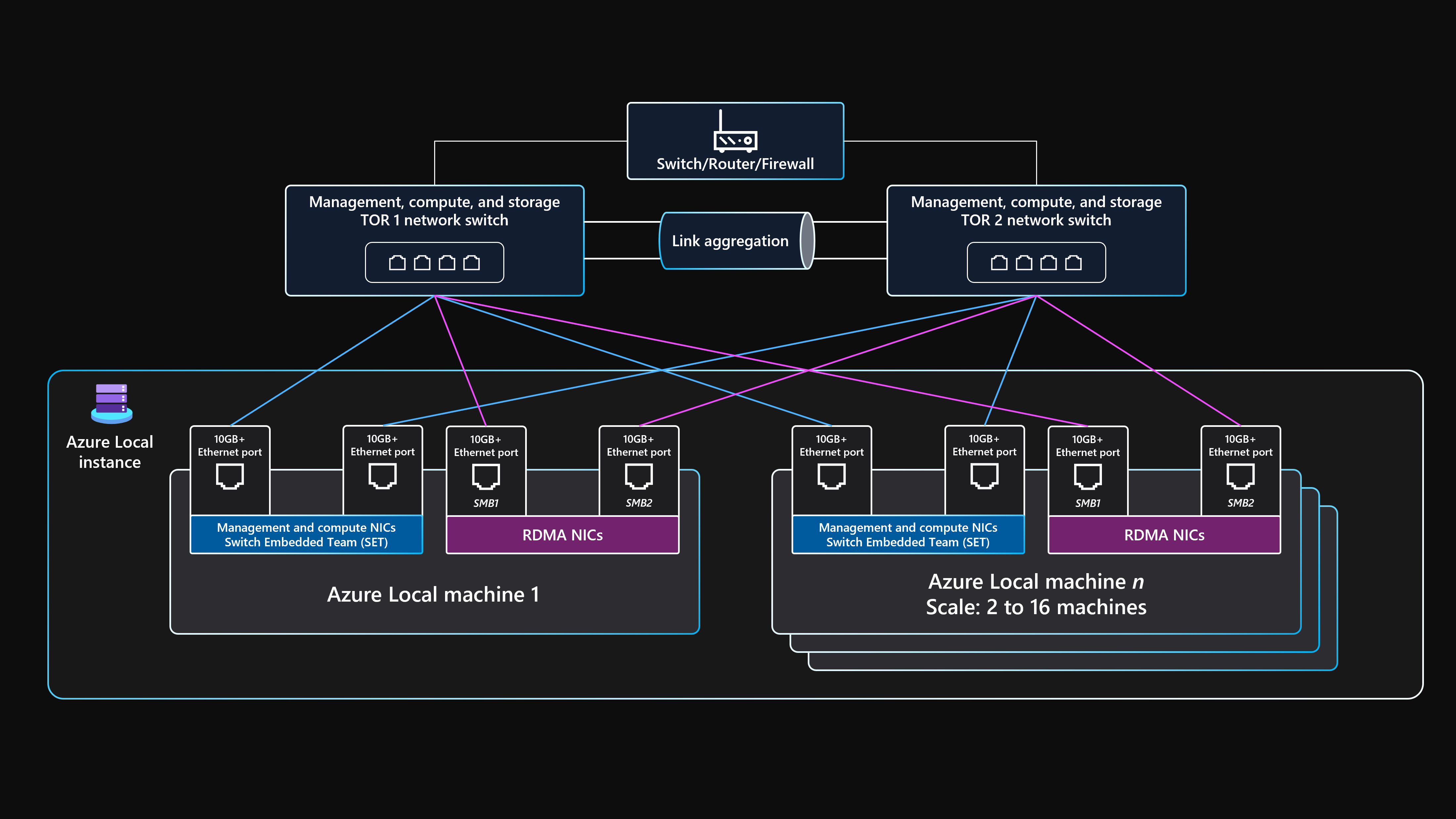Hybrid AI architecture combining local processing and cloud services