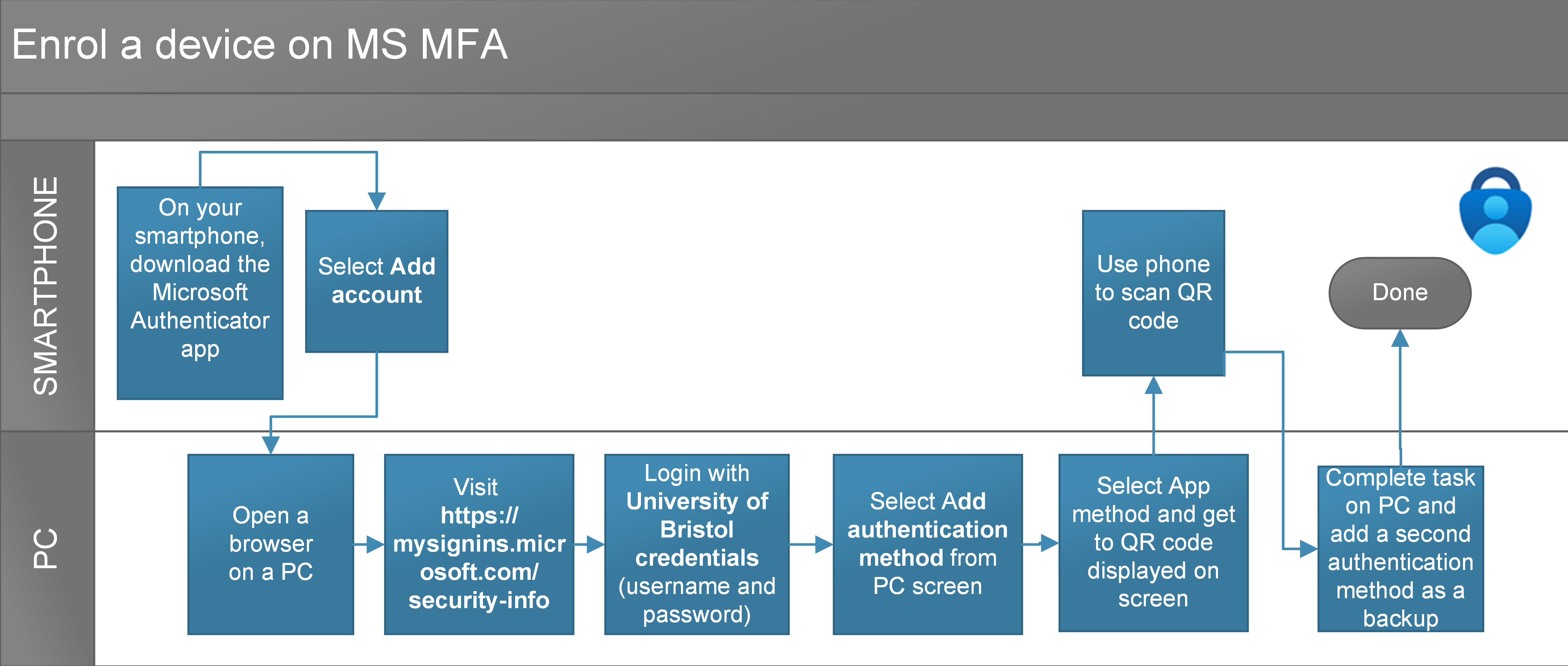 Secure account login using multi-factor authentication