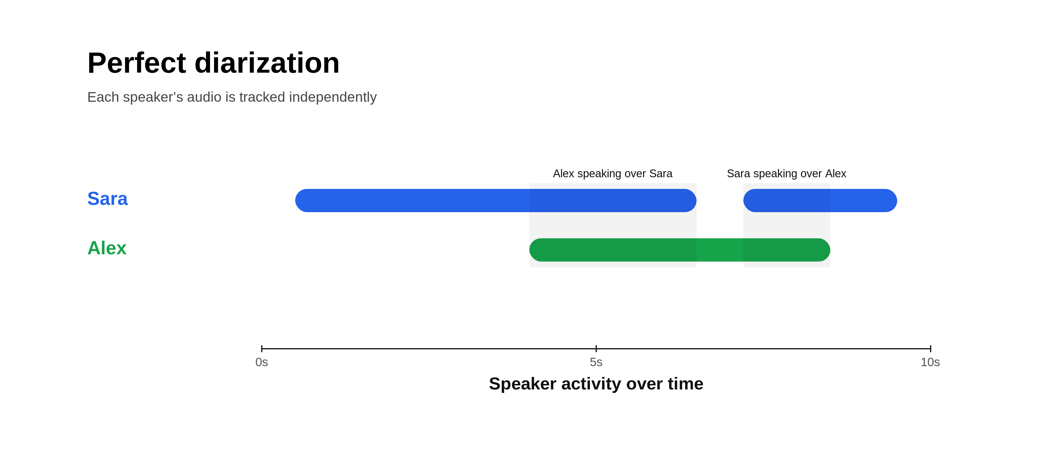 Speaker diarization separating multiple voices in a transcript