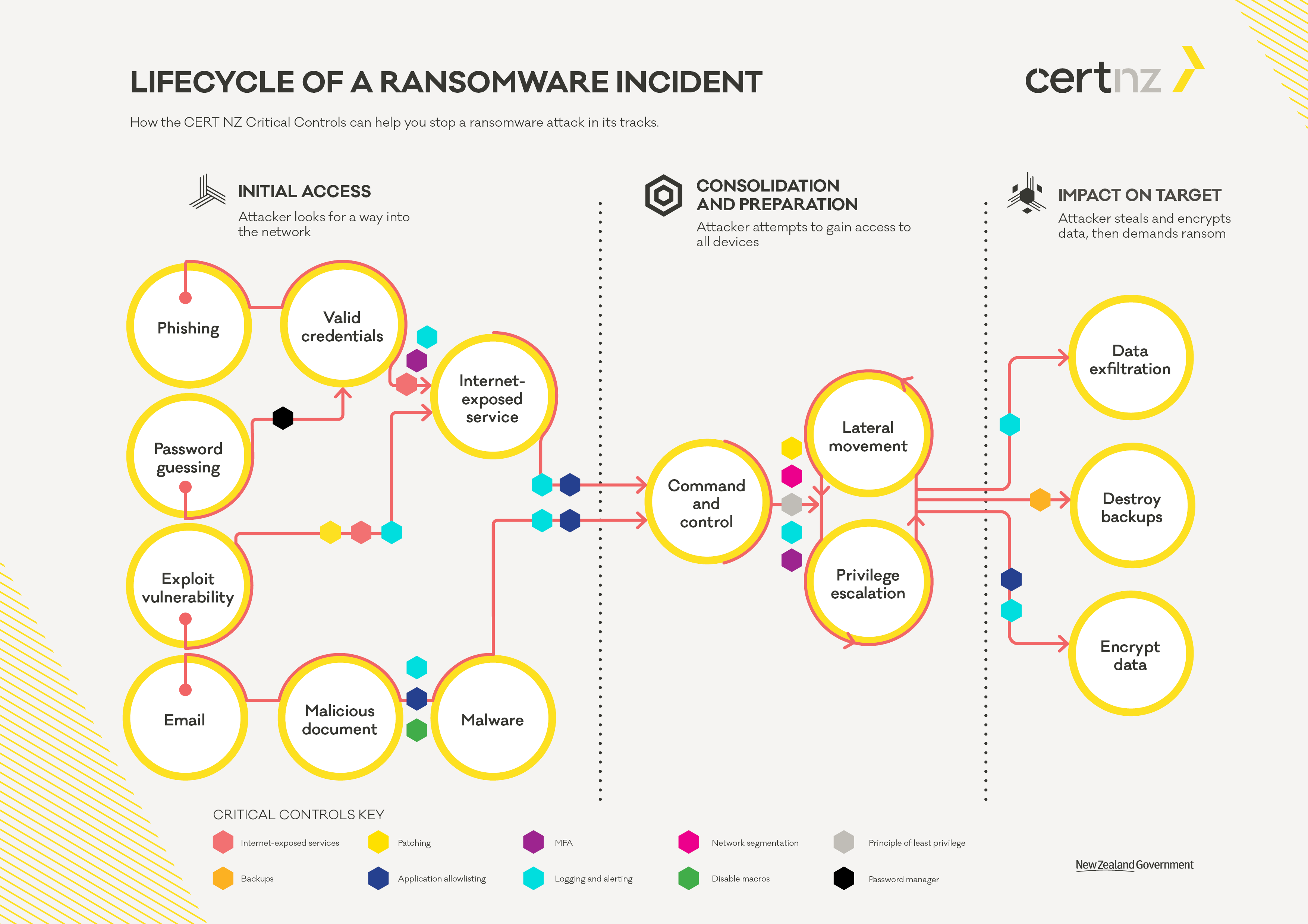 Network isolation actions during a ransomware incident response