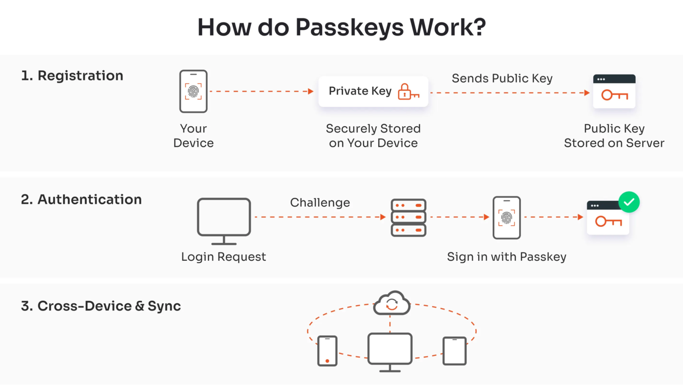 Passkey passwordless sign-in using a trusted device and biometric unlock