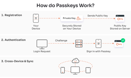 Passkey passwordless sign-in using a trusted device and biometric unlock