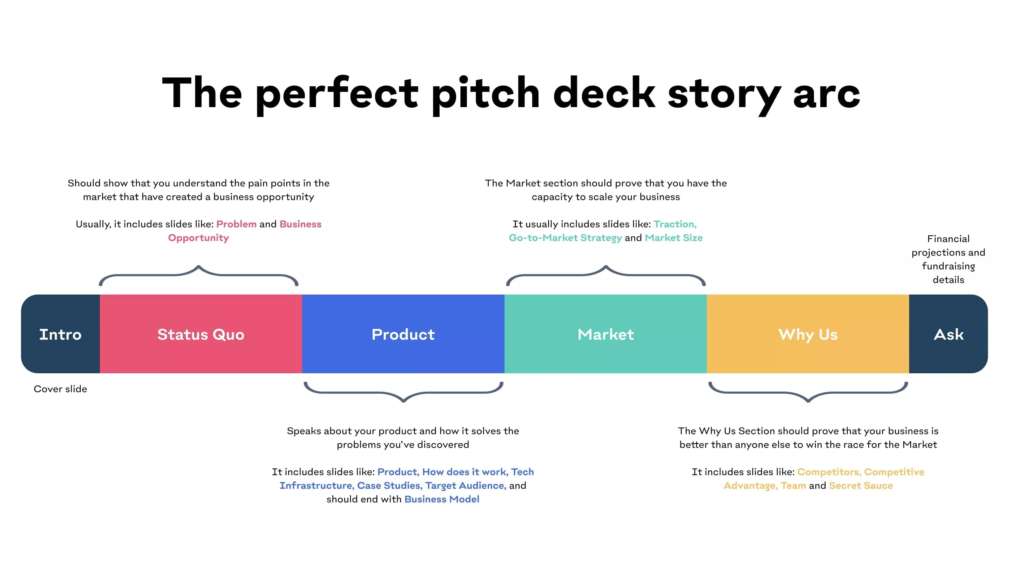 Business presentation story structure and slide outline