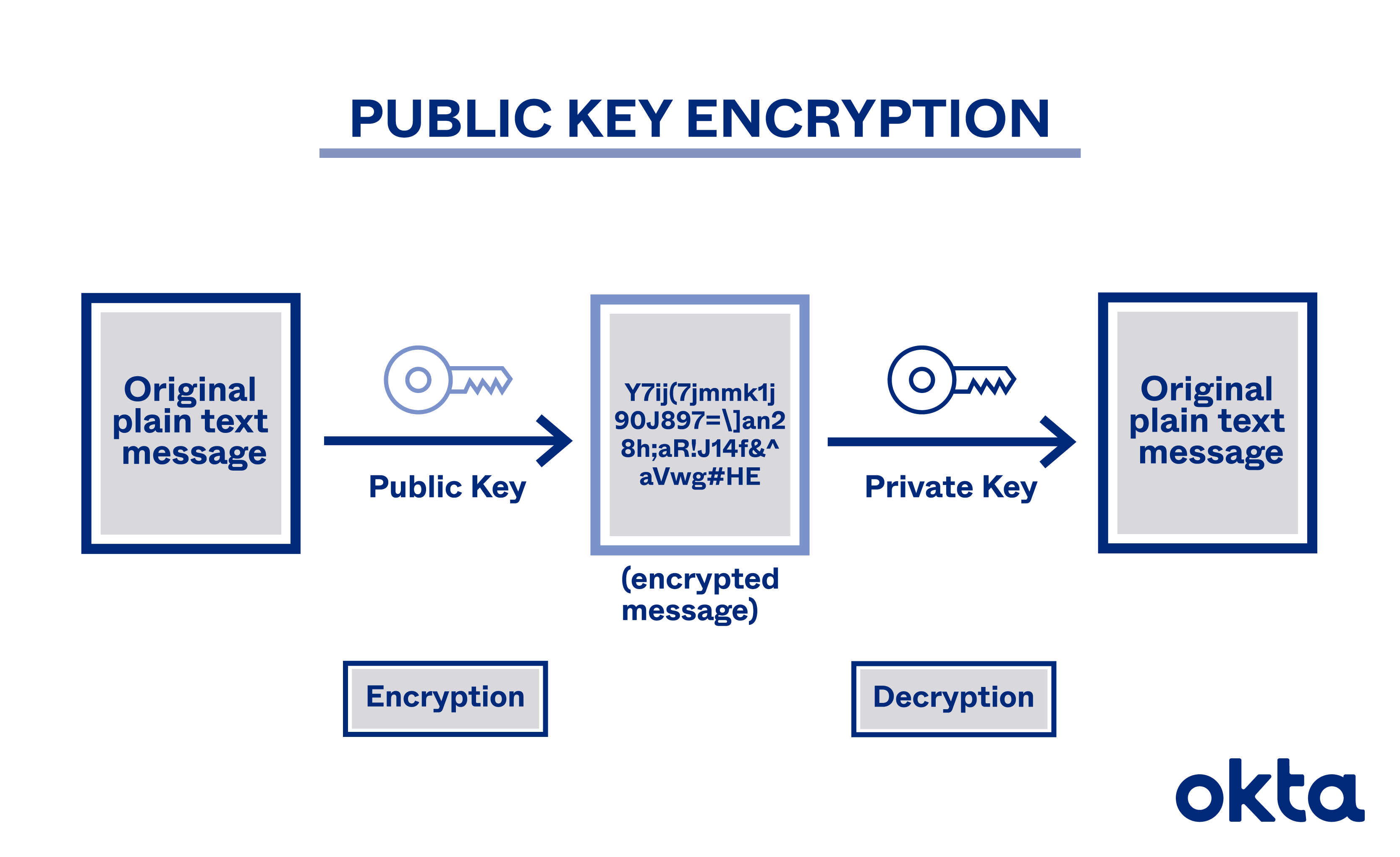 Public-key cryptography used in passkey authentication