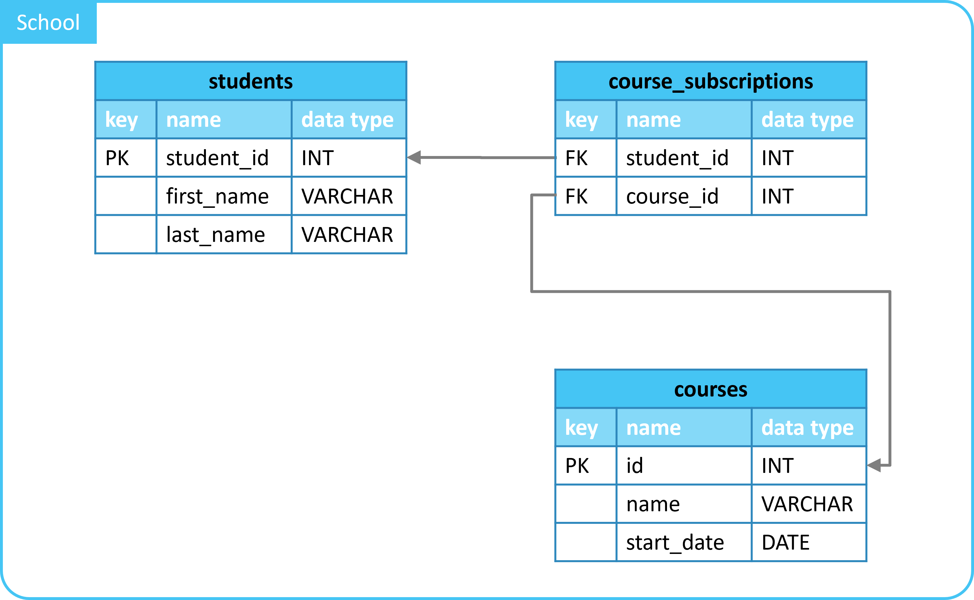 Linked records and structured tables in a no-code database