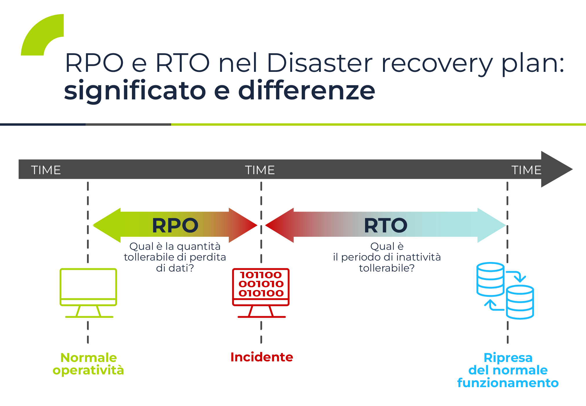 Recovery point and recovery time objectives for website backups