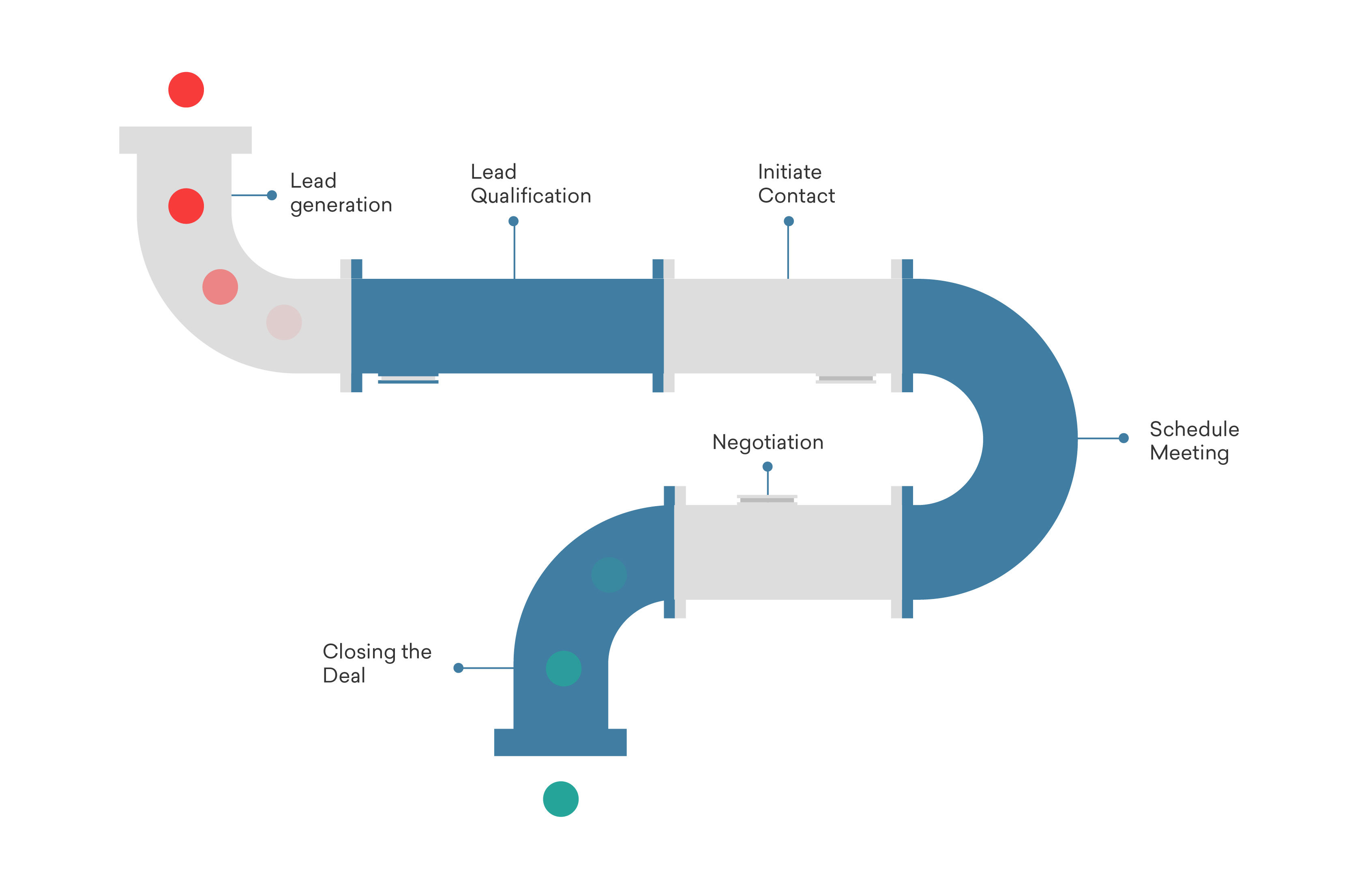 Sales CRM pipeline stages aligned with a practical business process