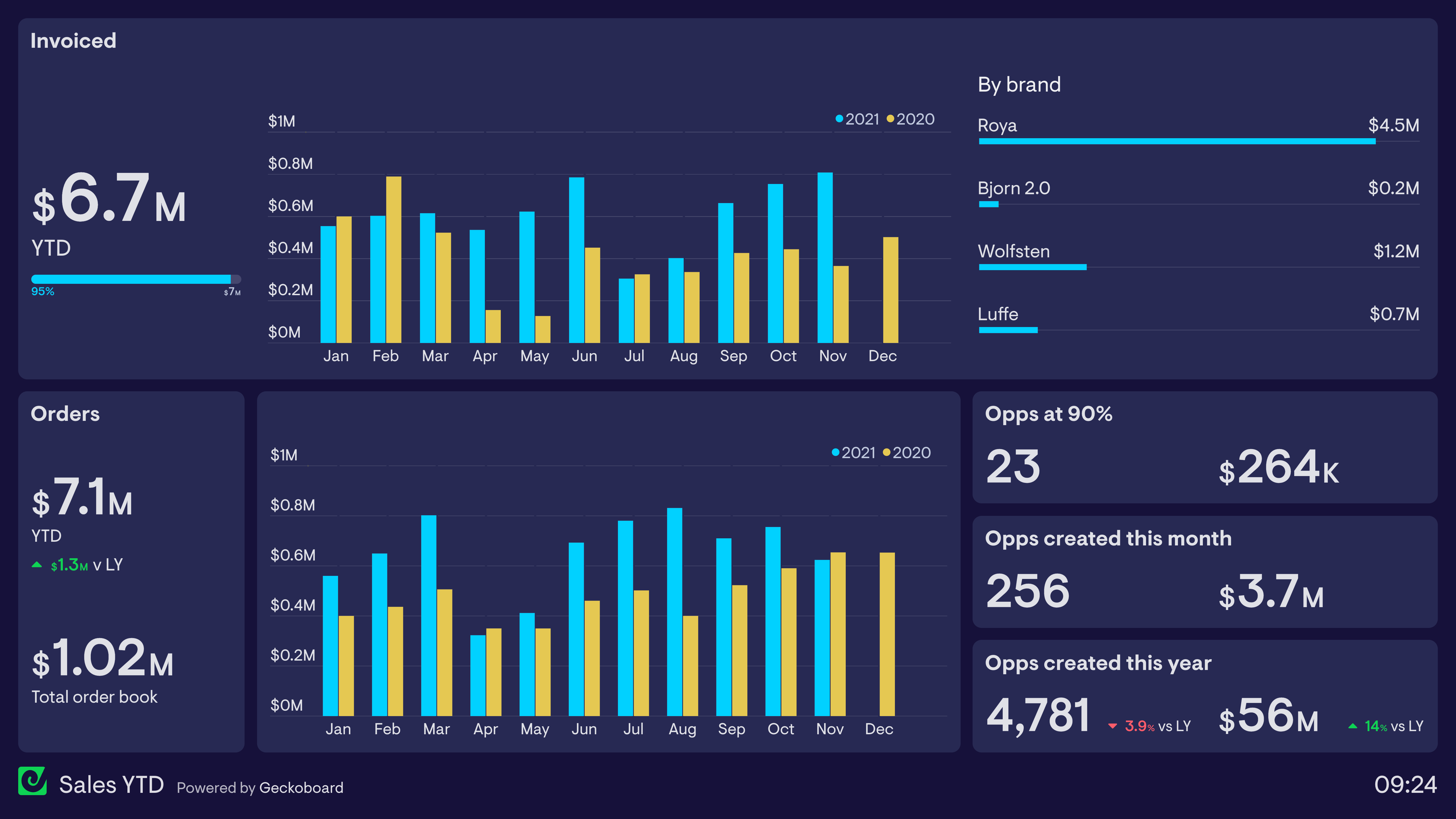 Sales team managing customer relationships in a CRM pipeline