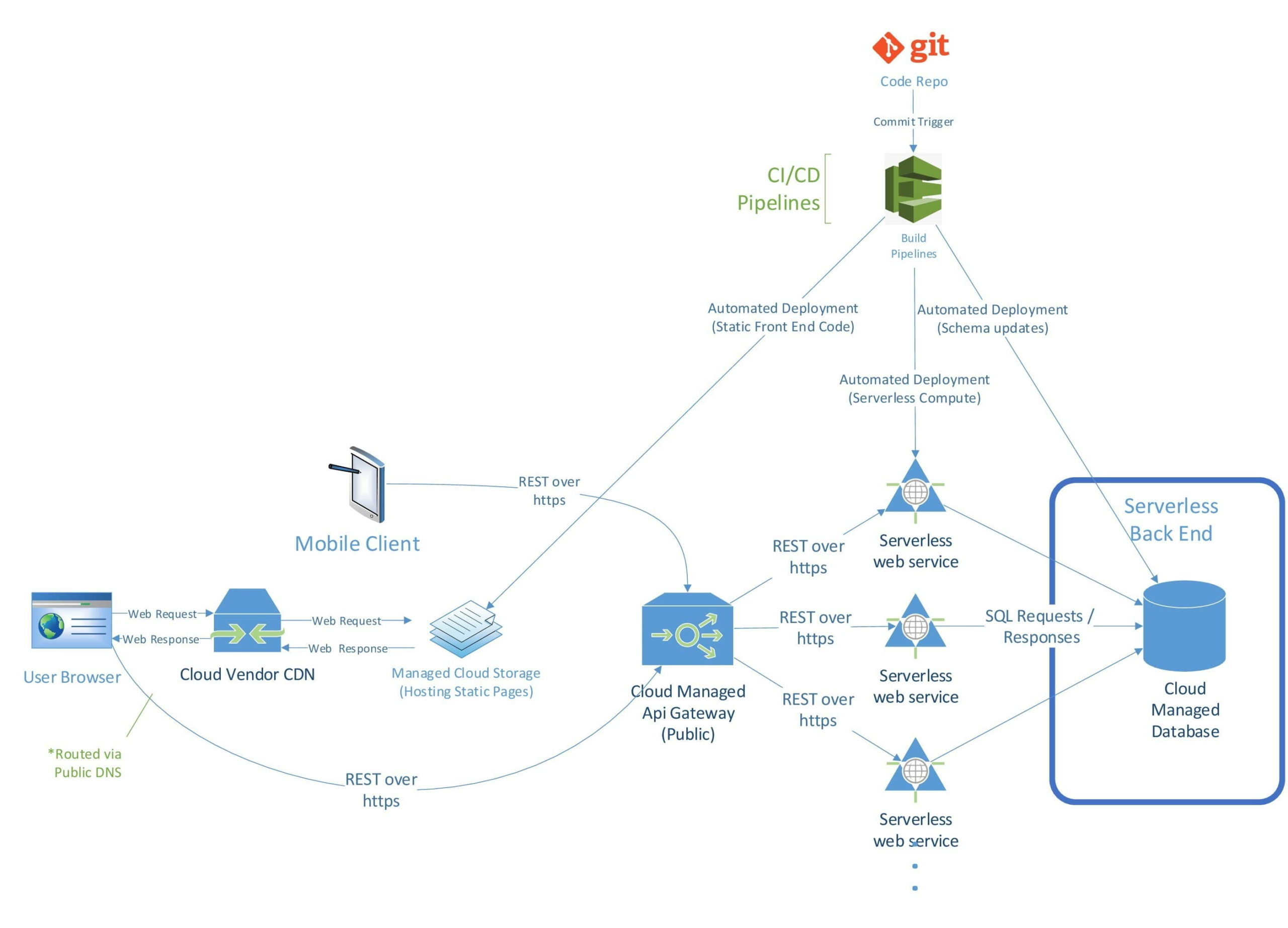 Serverless functions positioned close to their database for lower latency