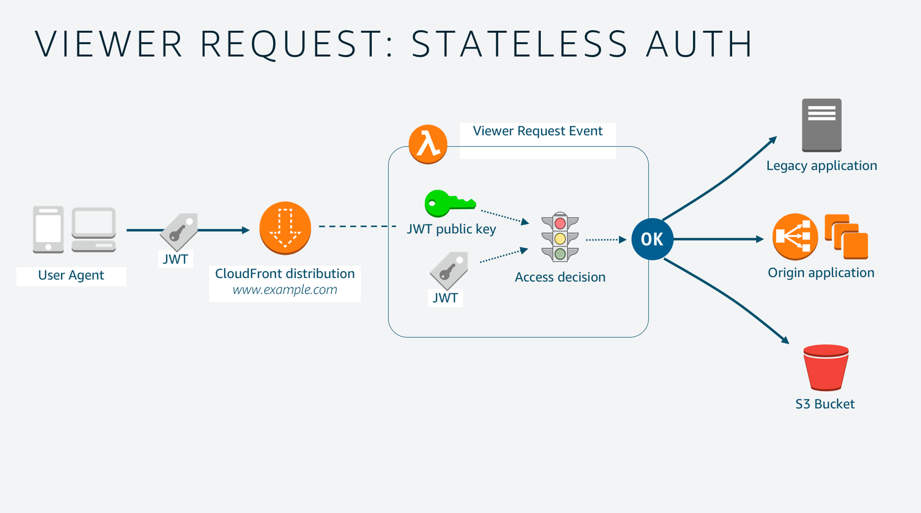 Serverless functions handling API requests for a web application