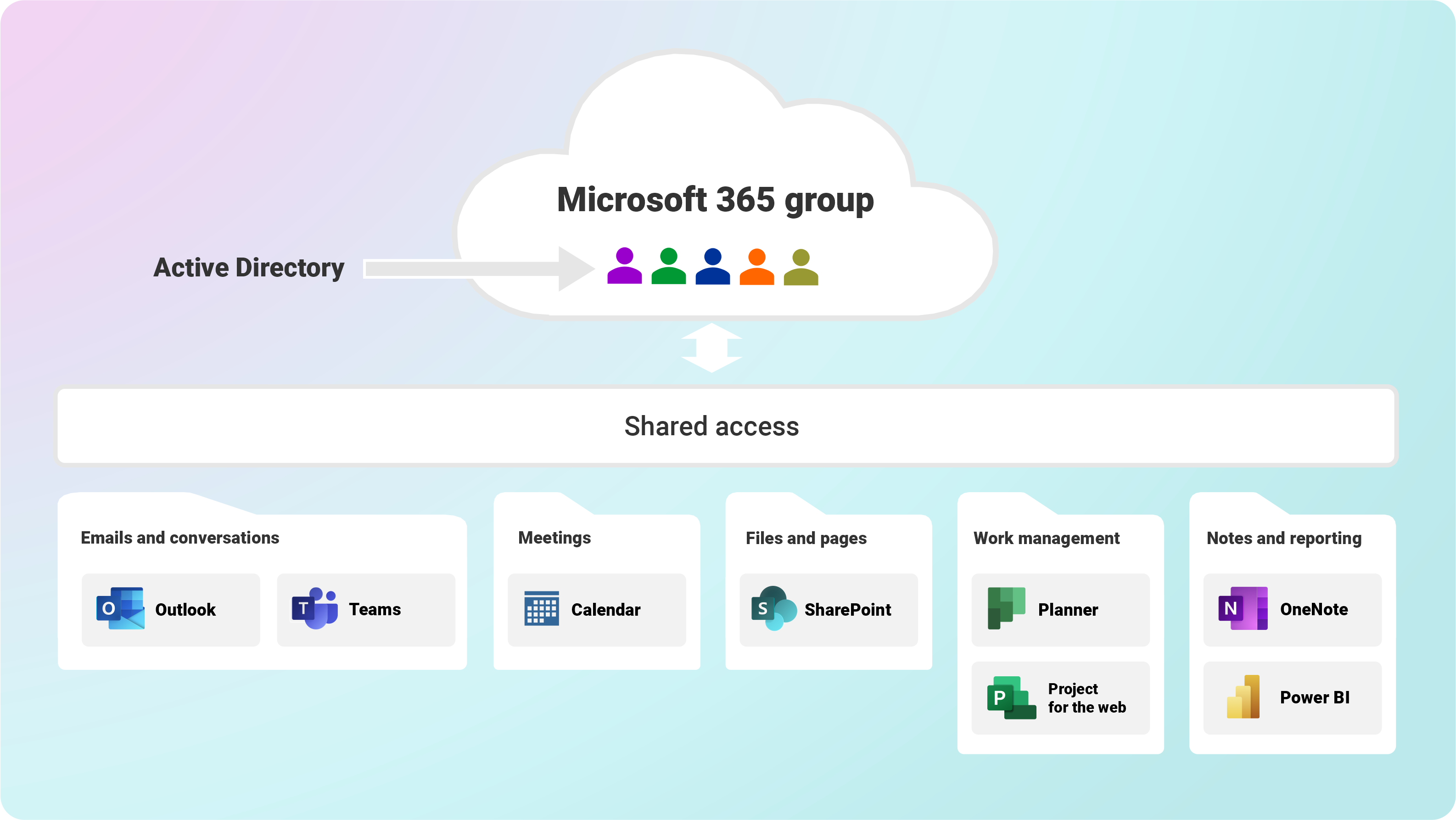 Role-based access controls for shared password vaults