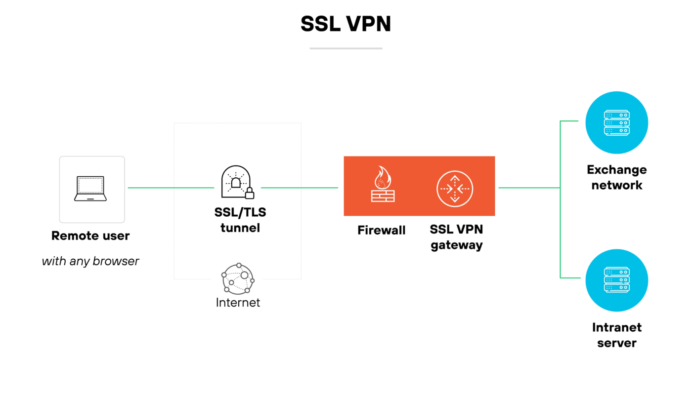VPN security and privacy on an encrypted internet connection