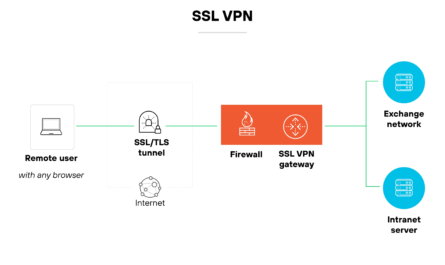 VPN security and privacy on an encrypted internet connection