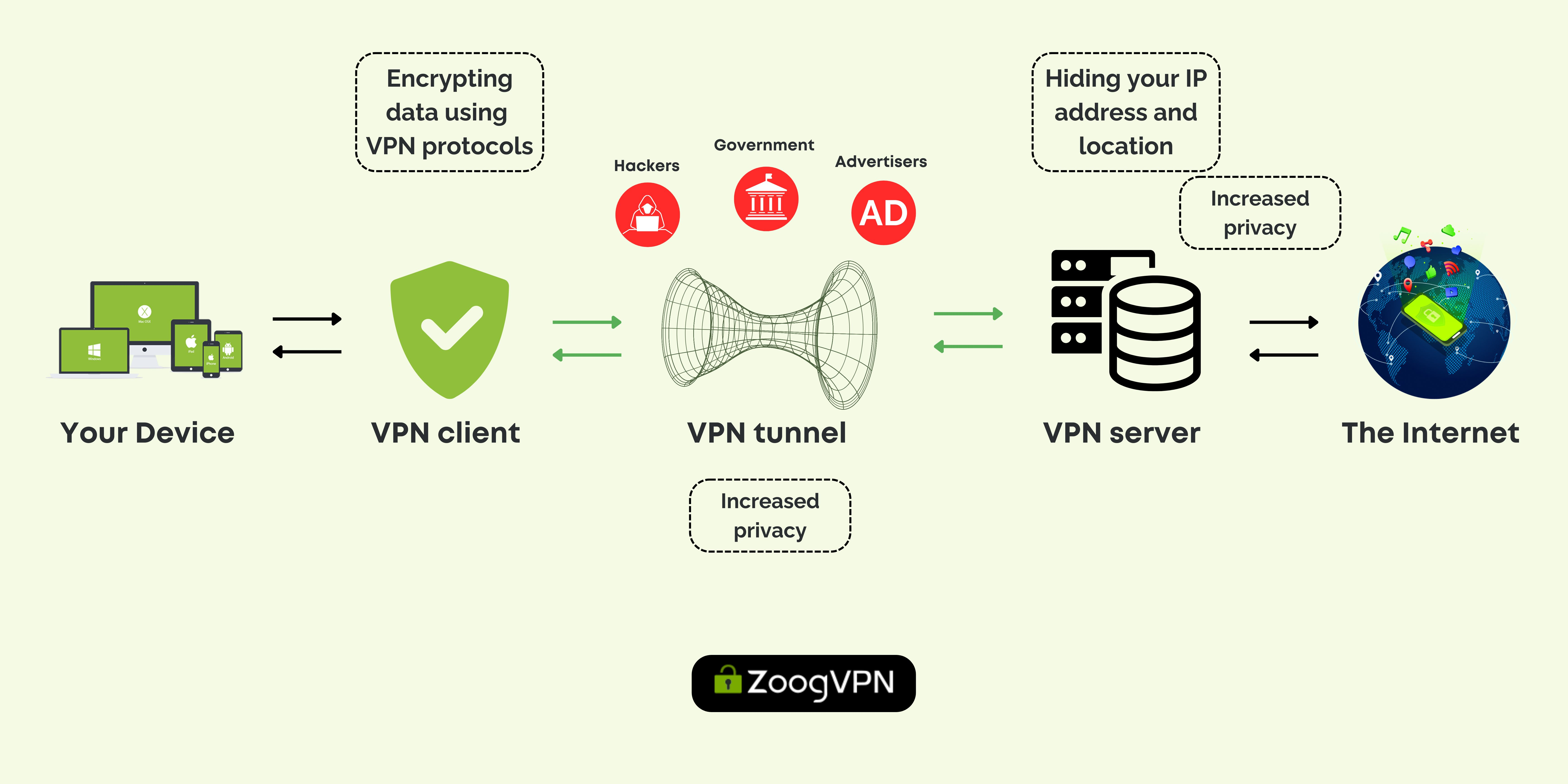 VPN tunnel protecting network traffic on public Wi-Fi