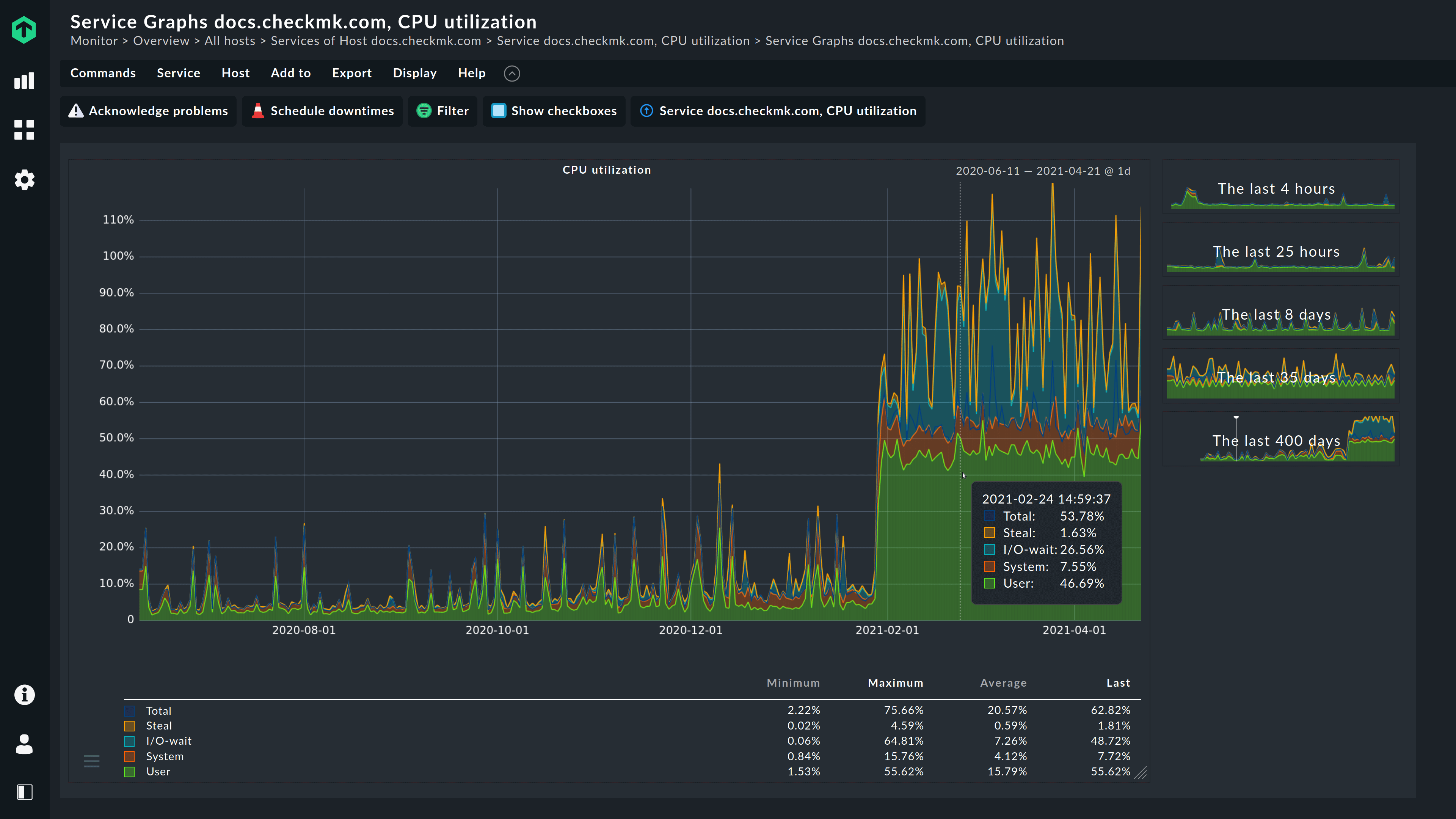 VPS CPU and RAM resource monitoring
