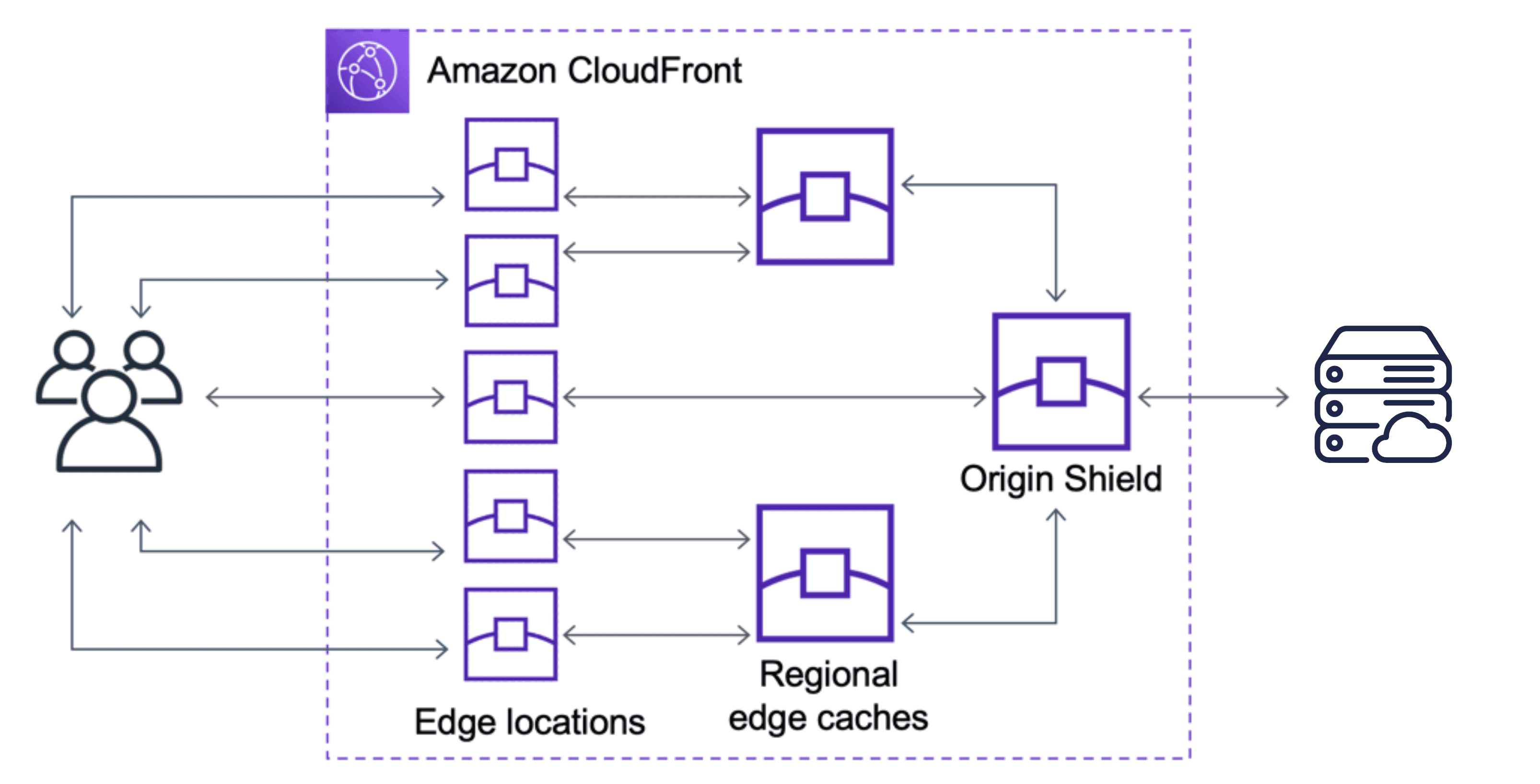 Website request flowing through a CDN edge cache to an origin server